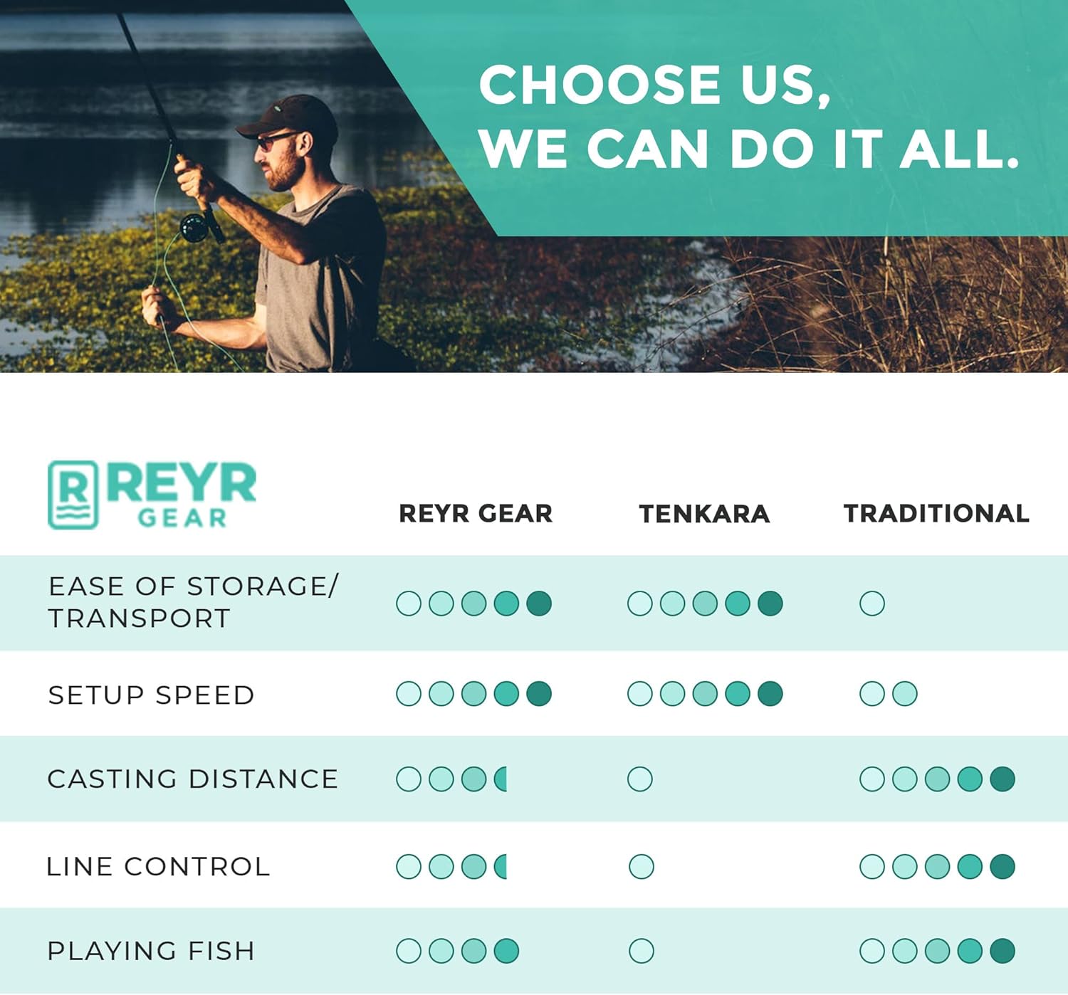 REYR Gear – First CAST – Caña de mosca telescópica, caña de mosca y carrete de viaje, equipo de pesca con mosca portátil para viajes y mochileros,