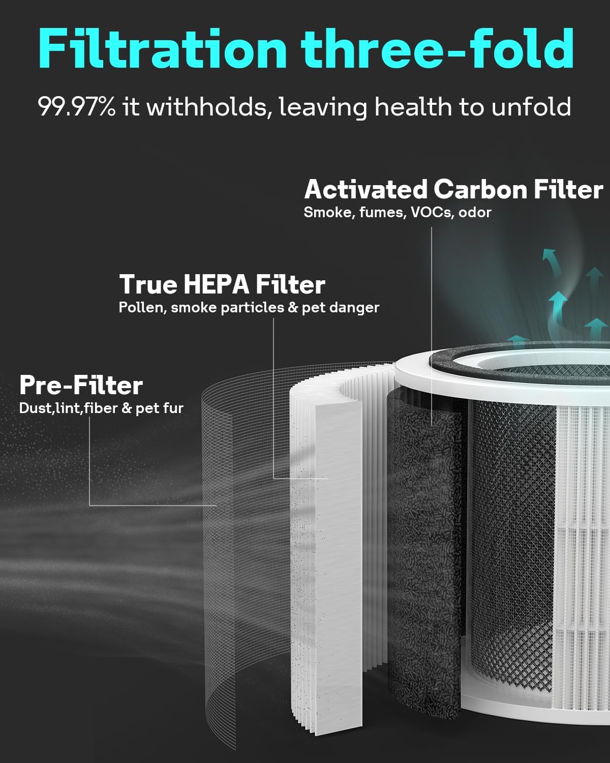 Filtro de repuesto para Levoit Core 300 True HEPA, para LEVOIT Core 300 y 300S, sistema de filtración 3 en 1 con carbón activado granular de alta