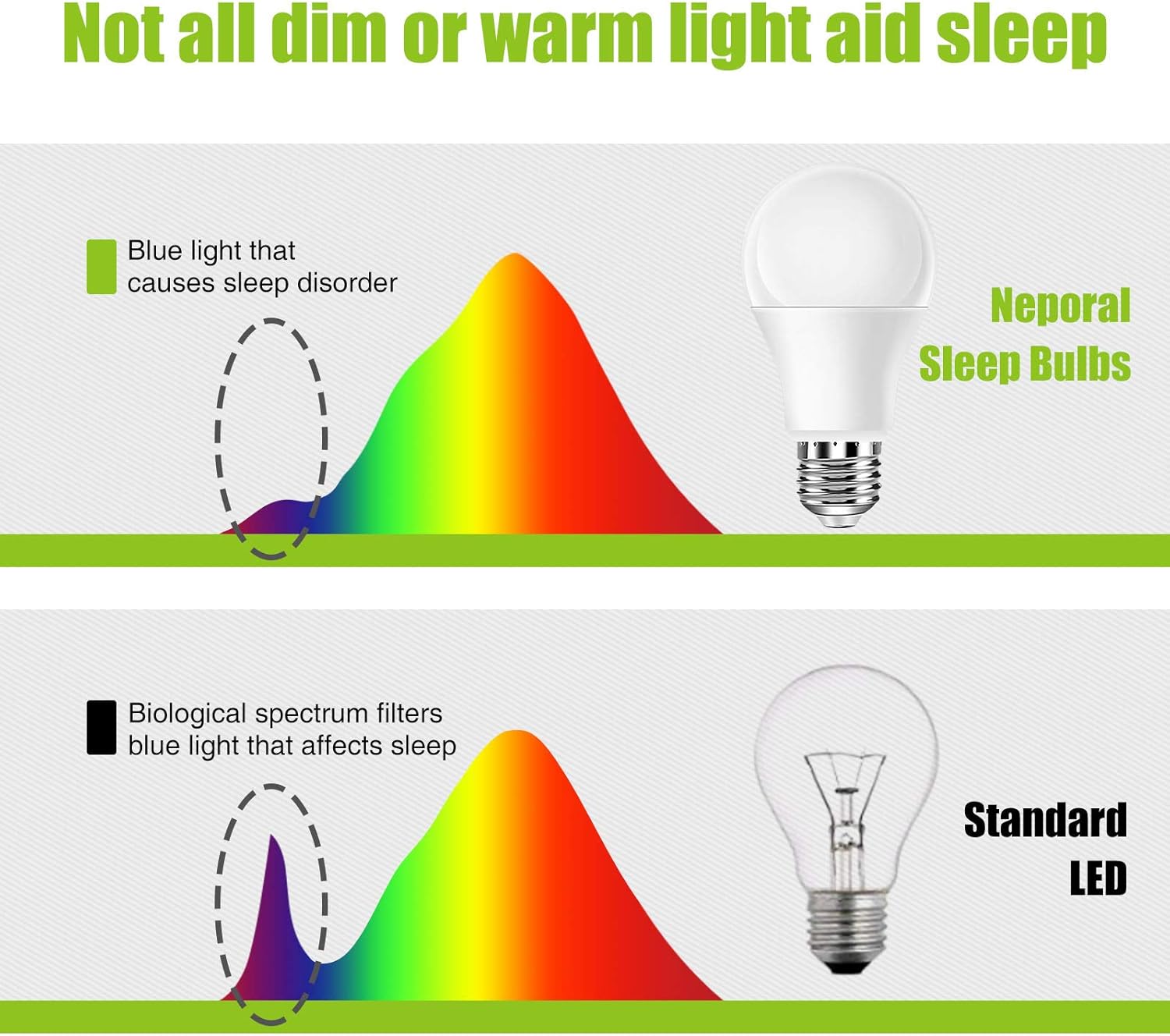 Neporal Bombillas de luz ámbar, bombillas suaves A19 equivalentes a 9 W 60 W, bombillas cálidas con bloqueo de luz azul, bombillas nocturnas ámbar