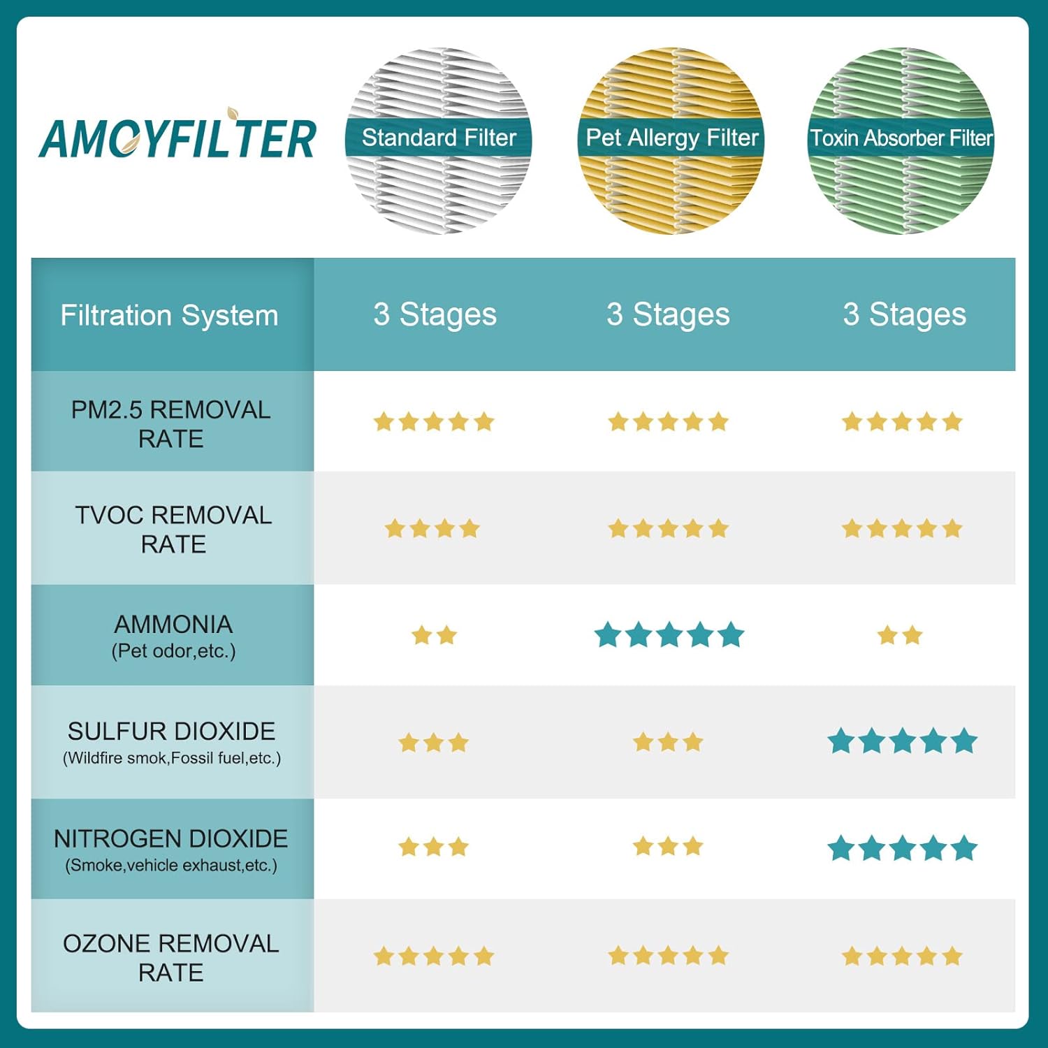 Removedor de olores Filtro AMOYFILTER compatible con filtro de repuesto de filtro Air Pur-ifier serie 15, filtración 3 en 1 con prefiltro, filtro