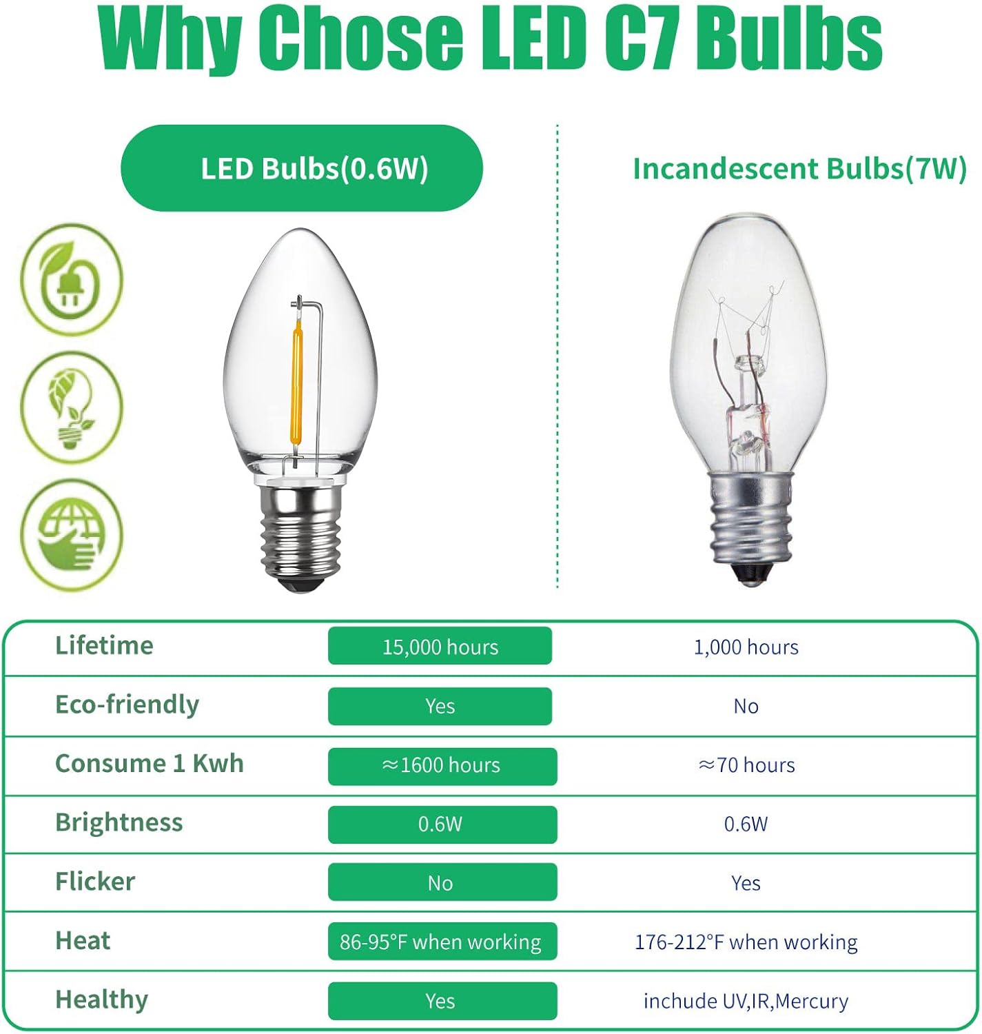 Meconard Bombillas LED C7, bombillas LED inastillables de repuesto para velas y candelabros de ventana, base de candelabro E12, equivalente a 0.6
