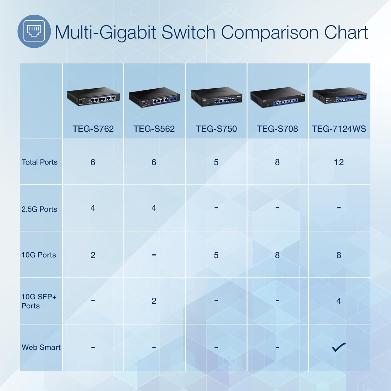 TRENDnet Interruptor 10G de 5 puertos, 5 puertos RJ-45 de 10 G, capacidad de conmutación de 100 Gbps, admite conexiones 2.5G y 5G-BASE-T, protección
