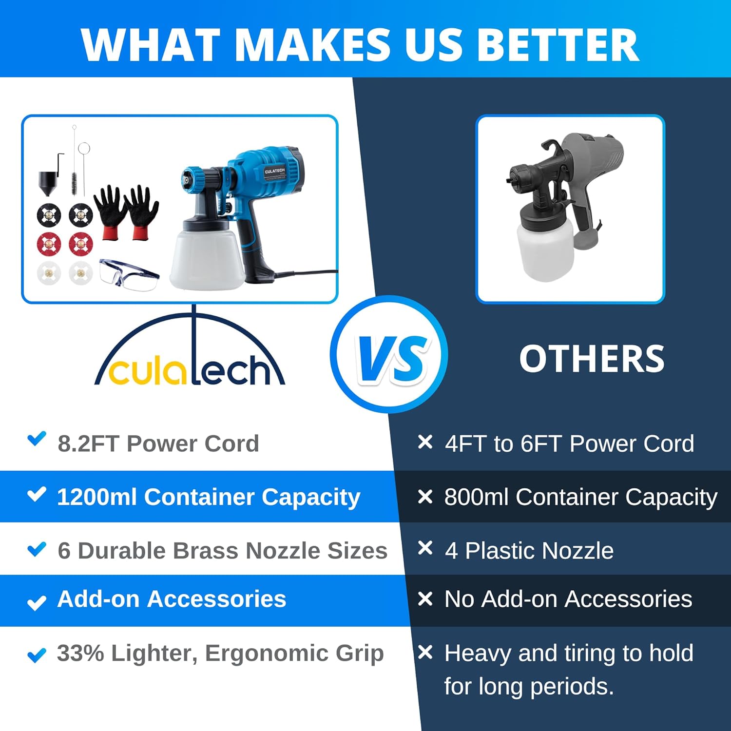 Pulverizador de pintura, Culatech 2024 pistola de pintura eléctrica HVLP mejorada de 700 W, con 6 boquillas de cobre, cable de alimentación largo,