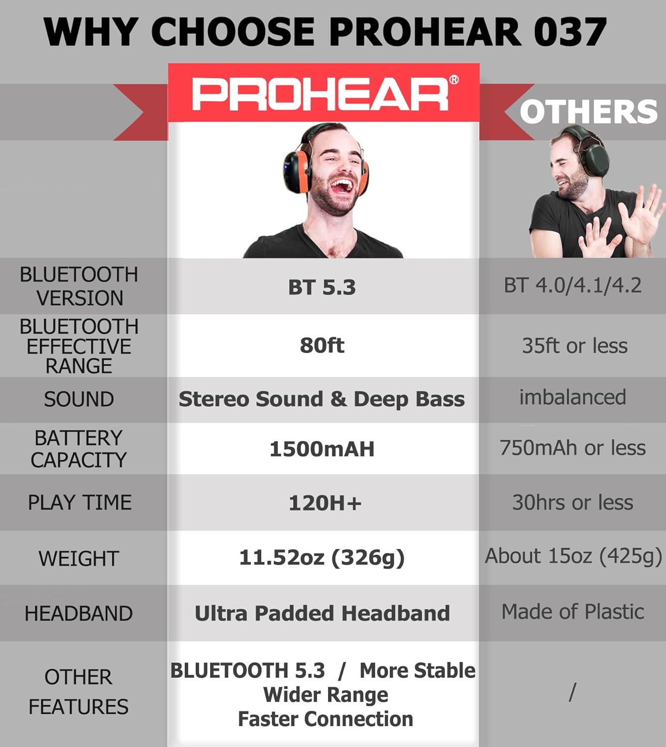 PROHEAR 037 Paquete de 2 auriculares Bluetooth 5.3 de protección auditiva con recargables, 30dB SNR de seguridad con reducción de ruido para