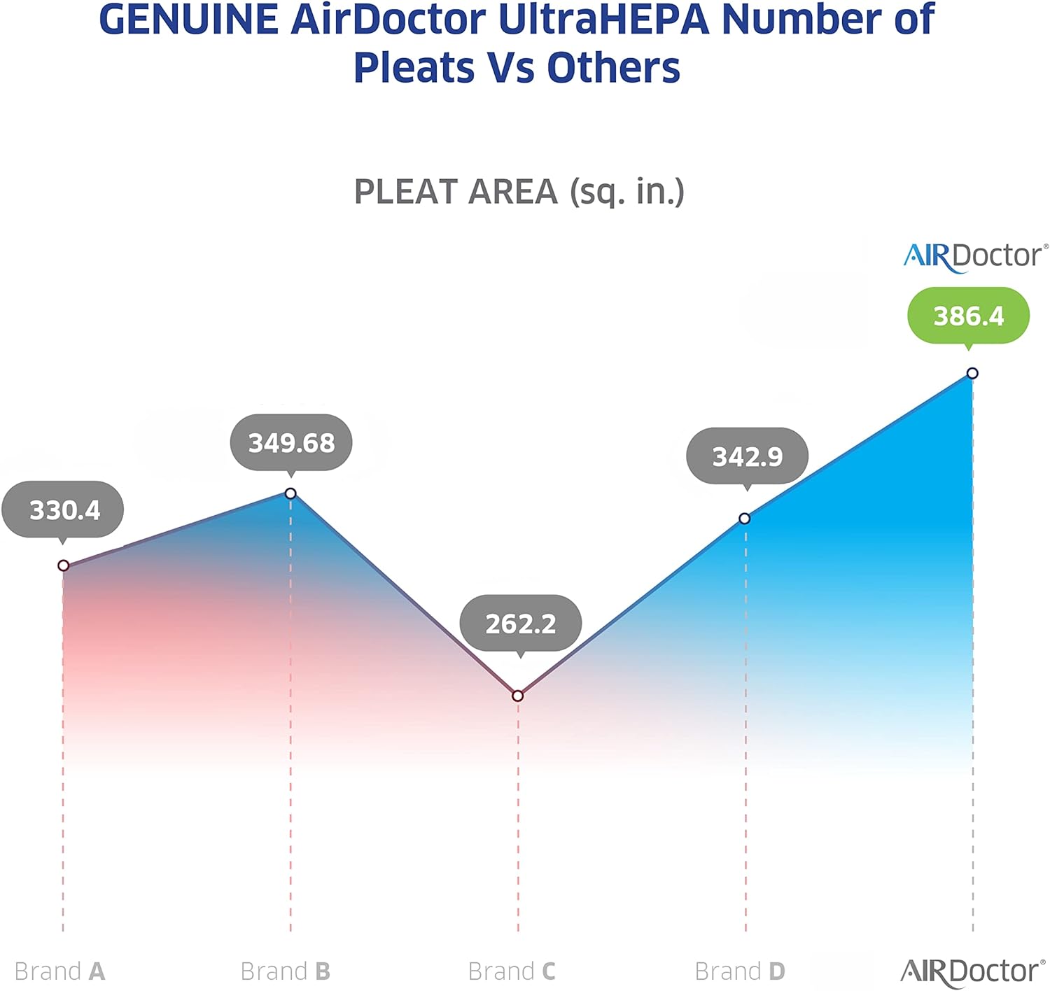 AIRDOCTOR AD3000  AD3500 se adapta a ambos modelos de repuesto de filtro genuino. El paquete combinado de un año incluye 1 UltraHEPA y 2 trampas de