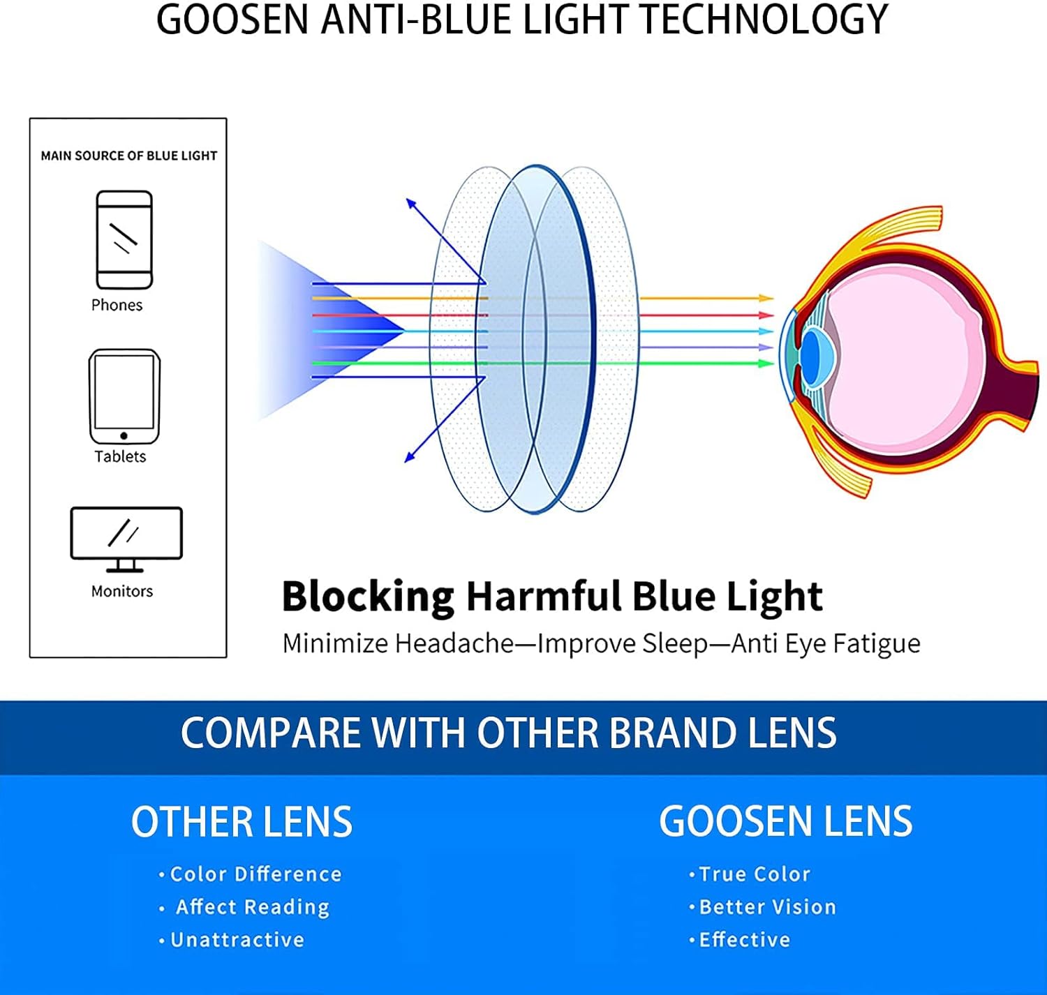 GOOSEN Gafas de lectura para mujeres y hombres, bolsas de llavero, lectores plegables compactos, lentes transparentes, lentes de luz azul, bisagra