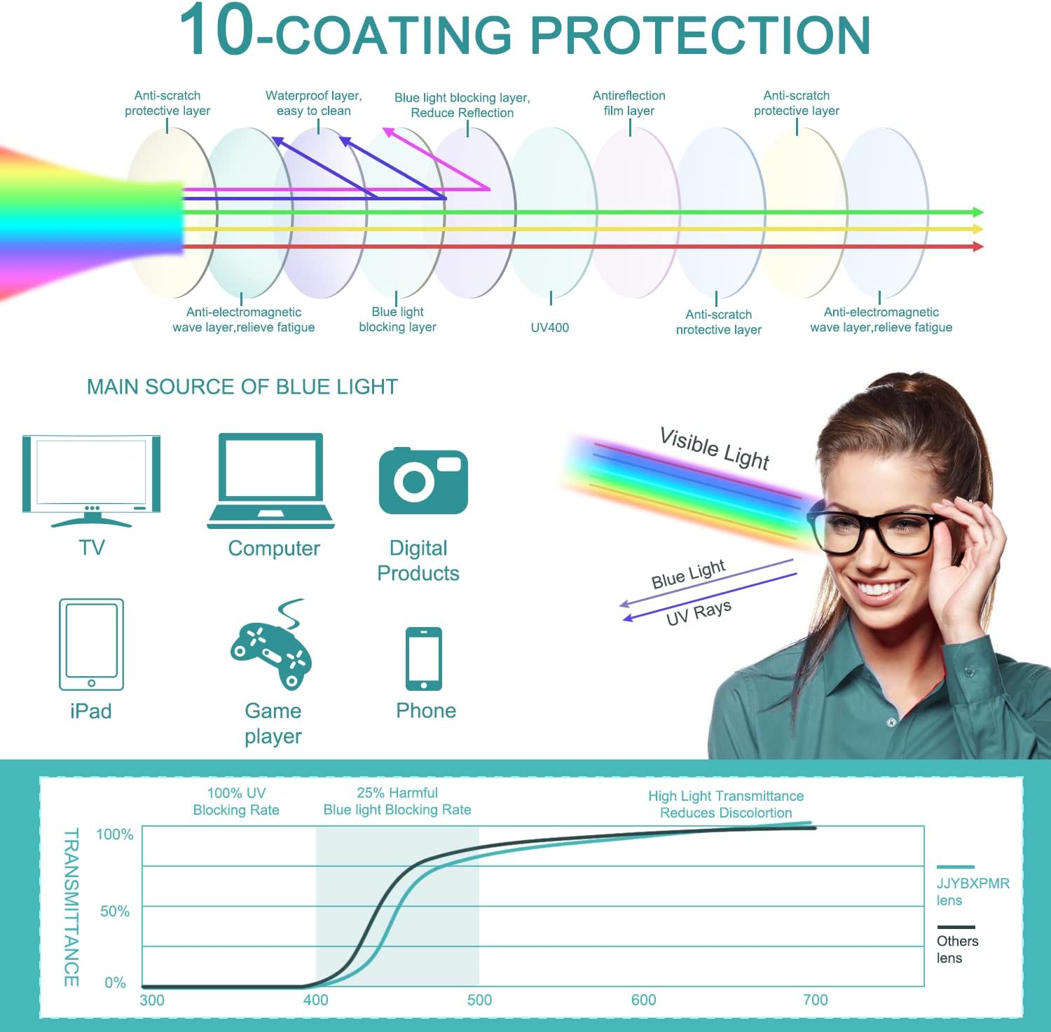 Lentes de bloqueo de luz azul para mujeres y hombres, anteojos falsos de lectura para juegos, computadora, TV, lentes transparentes (paquete de 5)