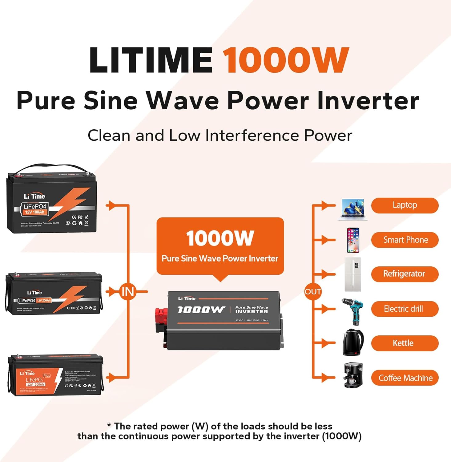 LiTime Inversor de 1000 W, 12 V CC a 120 V CA, convertidor de onda sinusoidal pura para RV, hogar, camión, campamento, inversor de energía solar