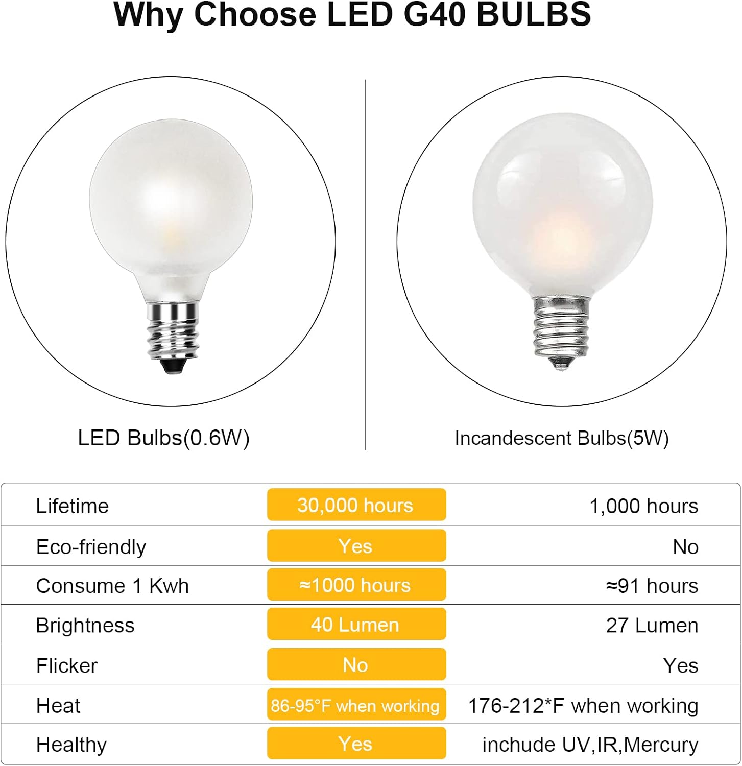 Bombillas LED G40 de repuesto de color blanco esmerilado, bombillas LED E12 para candelabro, 1.5 pulgadas, para interiores y exteriores, bombillas
