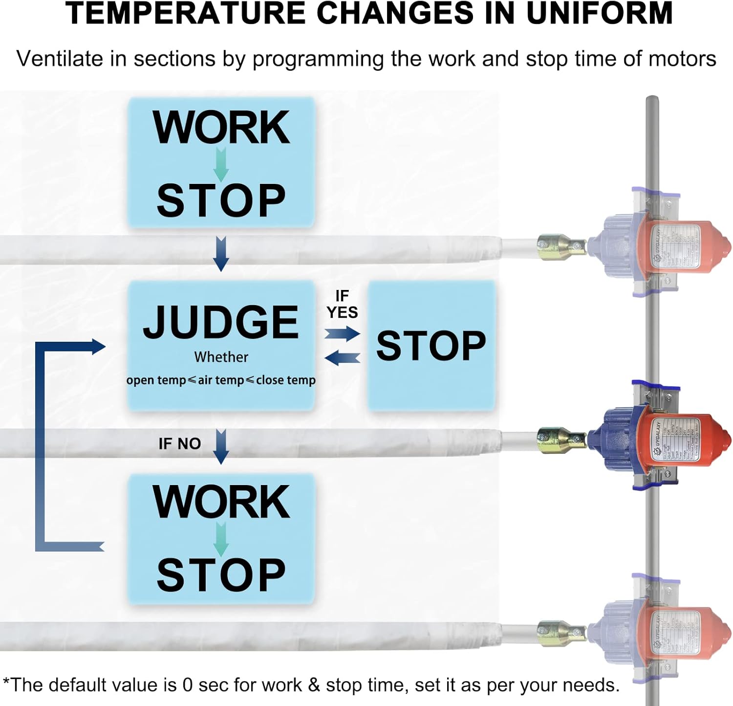 UYGALAXY Controlador de termostato inteligente de motor enrollable para ventilación con controlador de temperatura automático AC110 V a CC 24 V