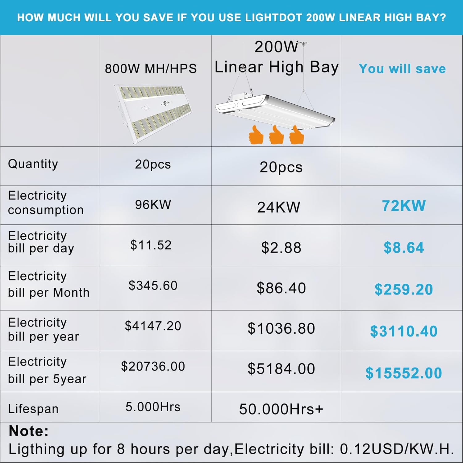 Lightdot Paquete de 8 luces LED para tienda de bahía alta, 2 pies, 150 W, 21500 lúmenes, 140 LMW 600 W HPS equivalente Luz de día de 5000 K, luz