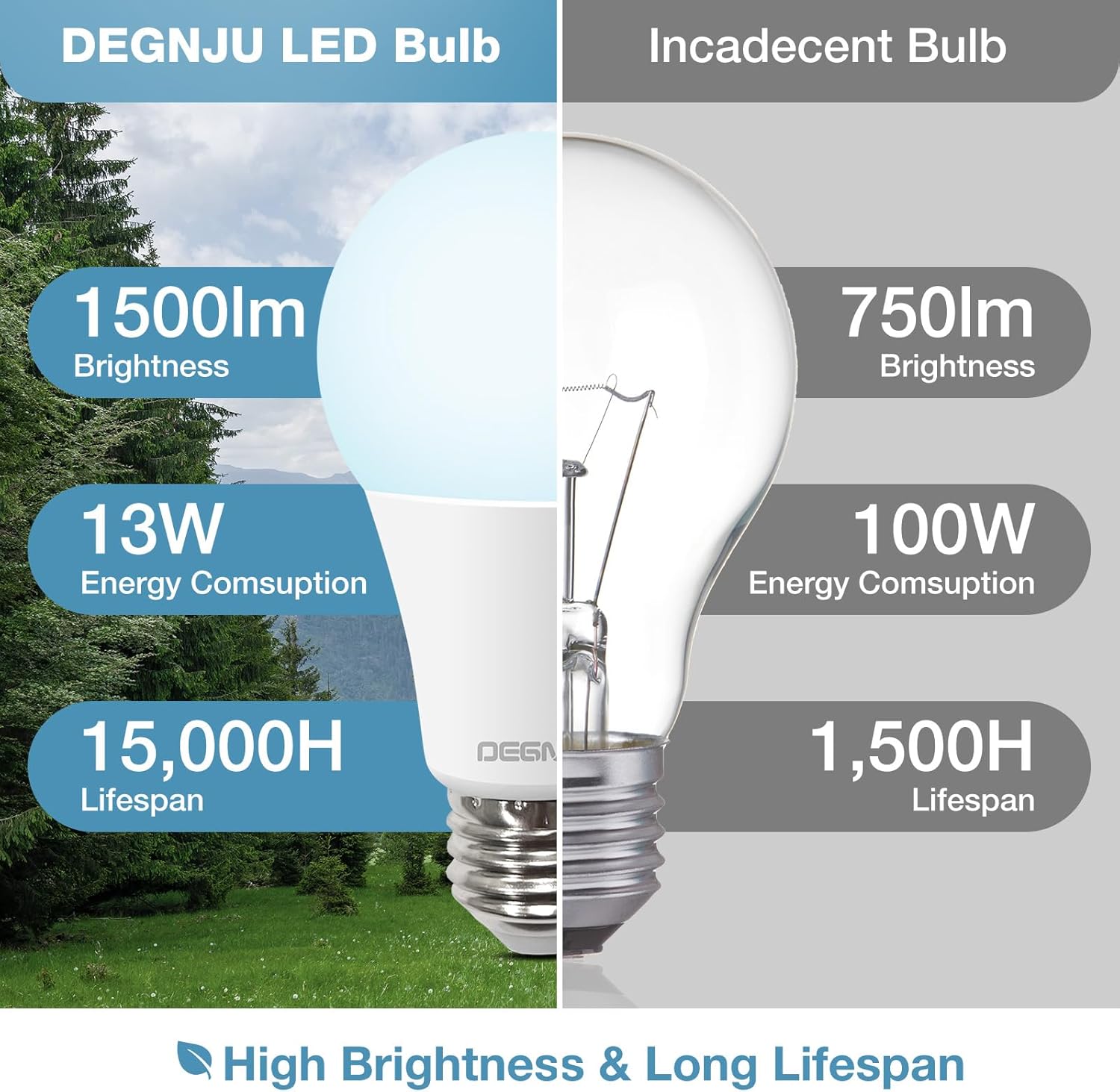 Bombillas LED de luz diurna equivalente a 100 W A19 de 5000 K, 1500 lúmenes, base E26, no regulable, blanco brillante de 13 W para dormitorio,