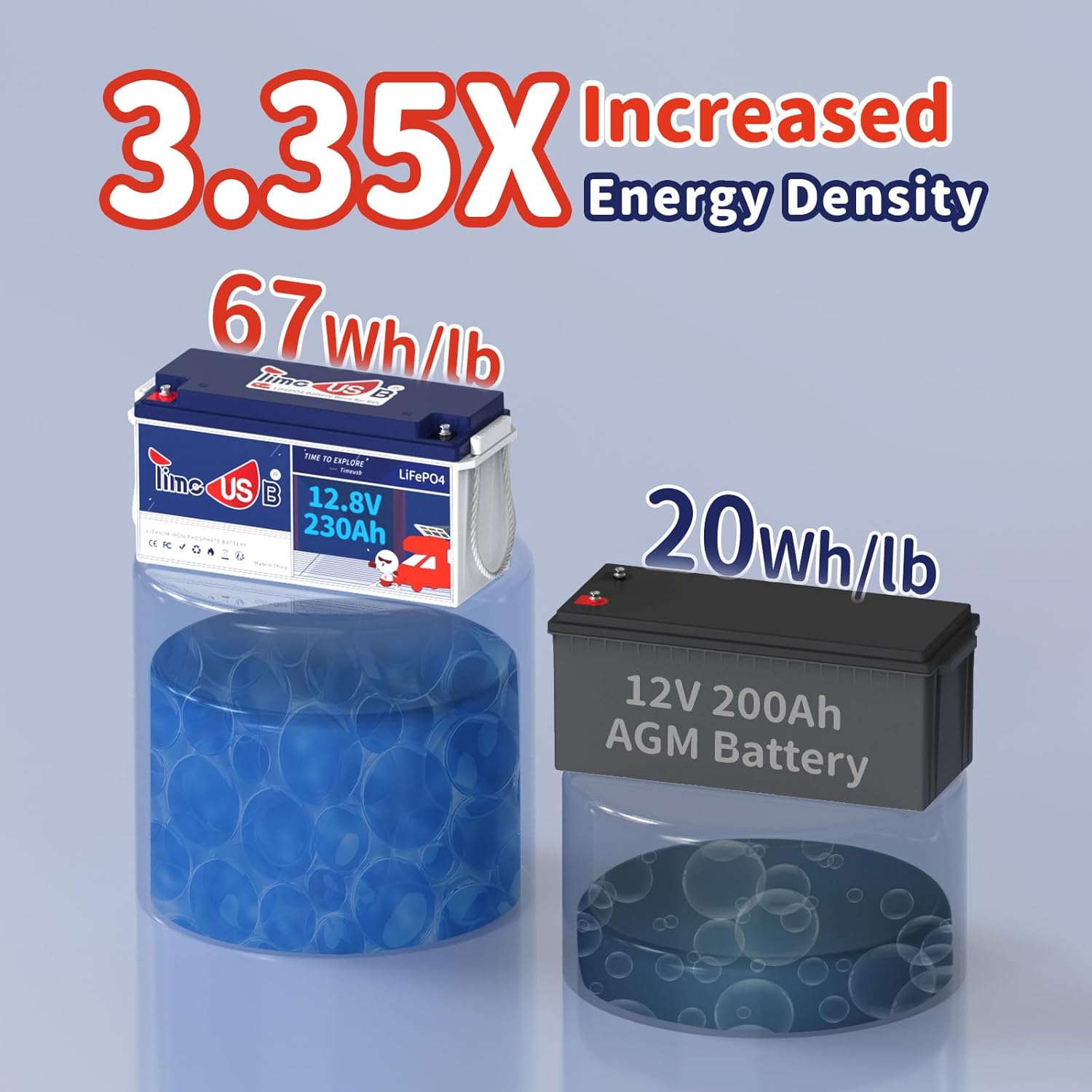 Timeusb Batería LiFePO4 de 12 V 230 Ah, BMS de 150 A incorporada, salida de potencia máxima de 1920 W y batería de litio de energía de 2944 Wh,