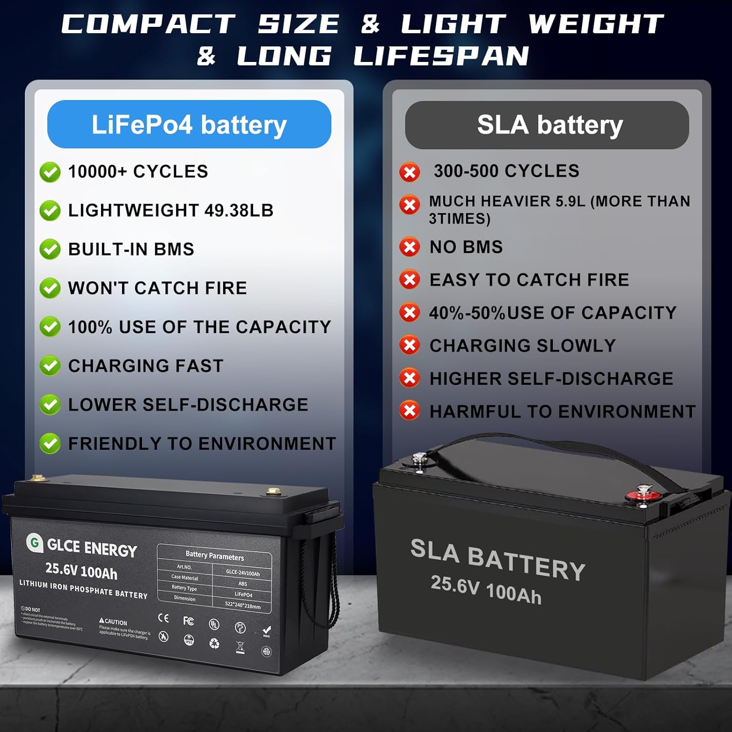 GLCE ENERGY Batería de litio LiFePO4 de 24 V 100 Ah, BMS de 100 A, vida útil de 10 años con batería recargable de más de 10000 ciclos profundos para