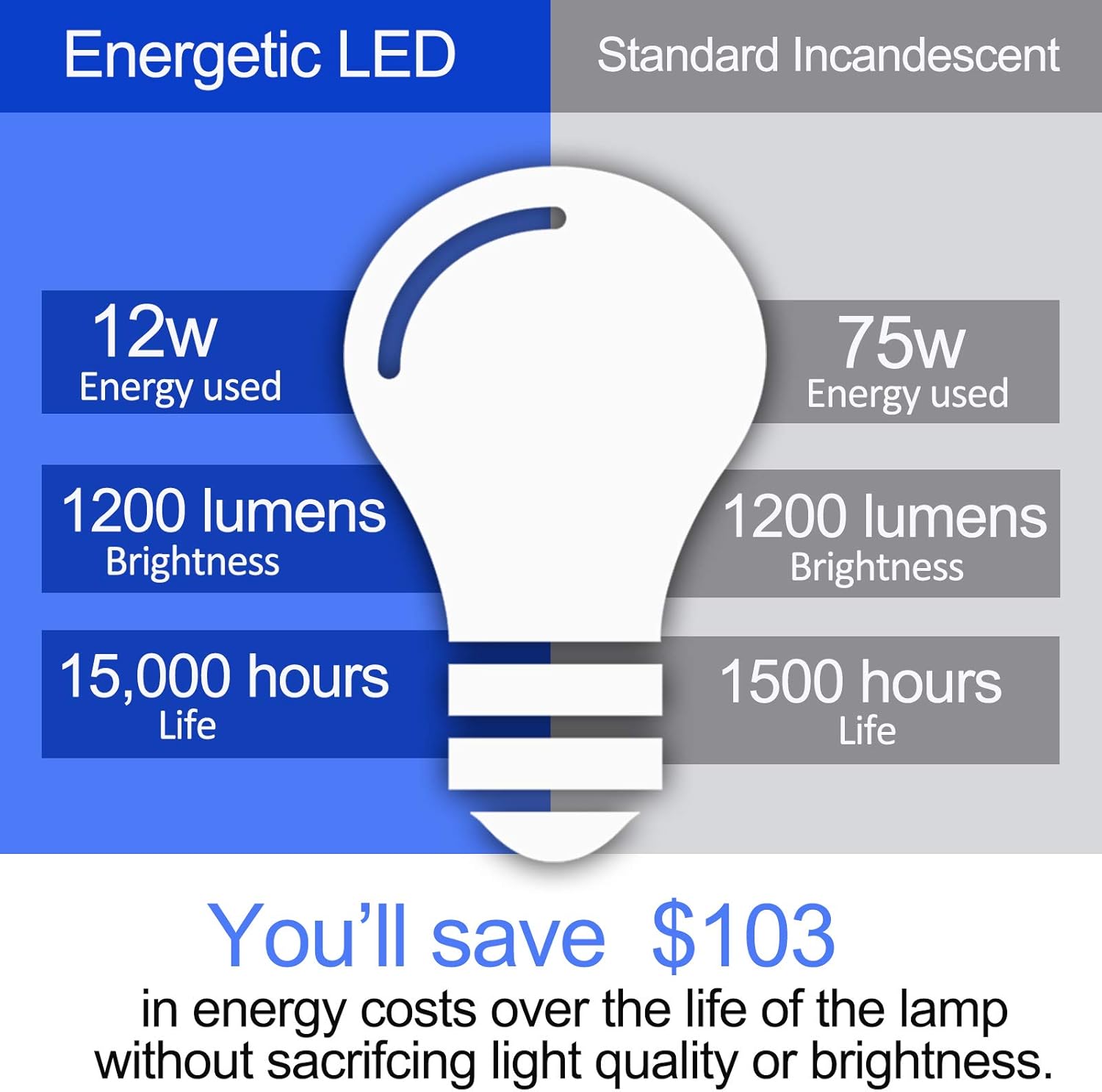 Energetic – Bombilla LED A19 equivalente a 75 W, blanco cálido, 3000 K, 1200 lúmenes, certificación UL, base estándar E26, bombilla LED no