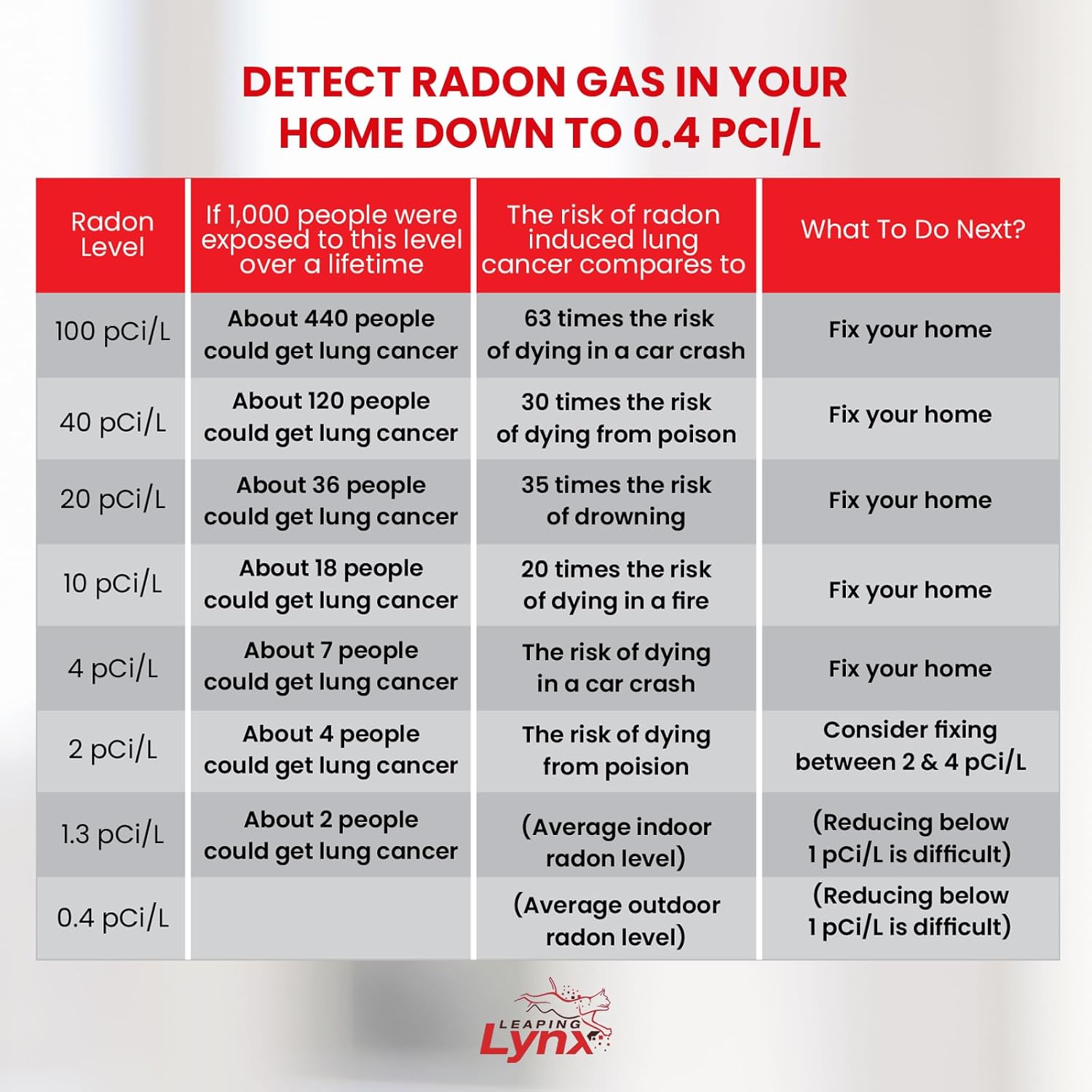 Kit de prueba de detector de gas de radón aprobado por la EPA para el hogar, tarifa de laboratorio incluida, prueba de radón a corto plazo de 48