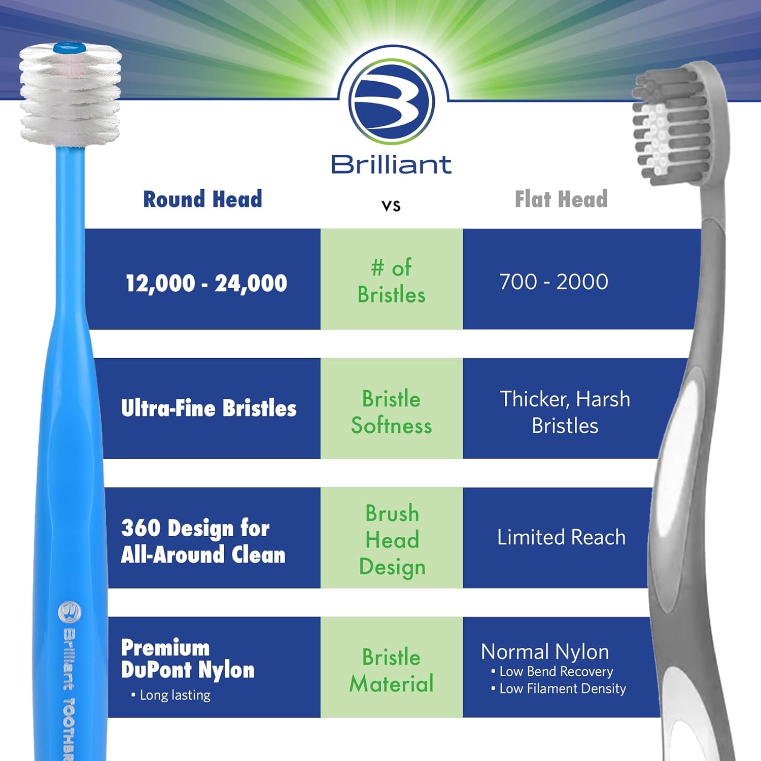 Brilliant Oral Care – Cepillo de dientes para niños con cerdas suaves y cabeza redonda, para un niño aprobado, fácil de usar, boca limpia, edades de