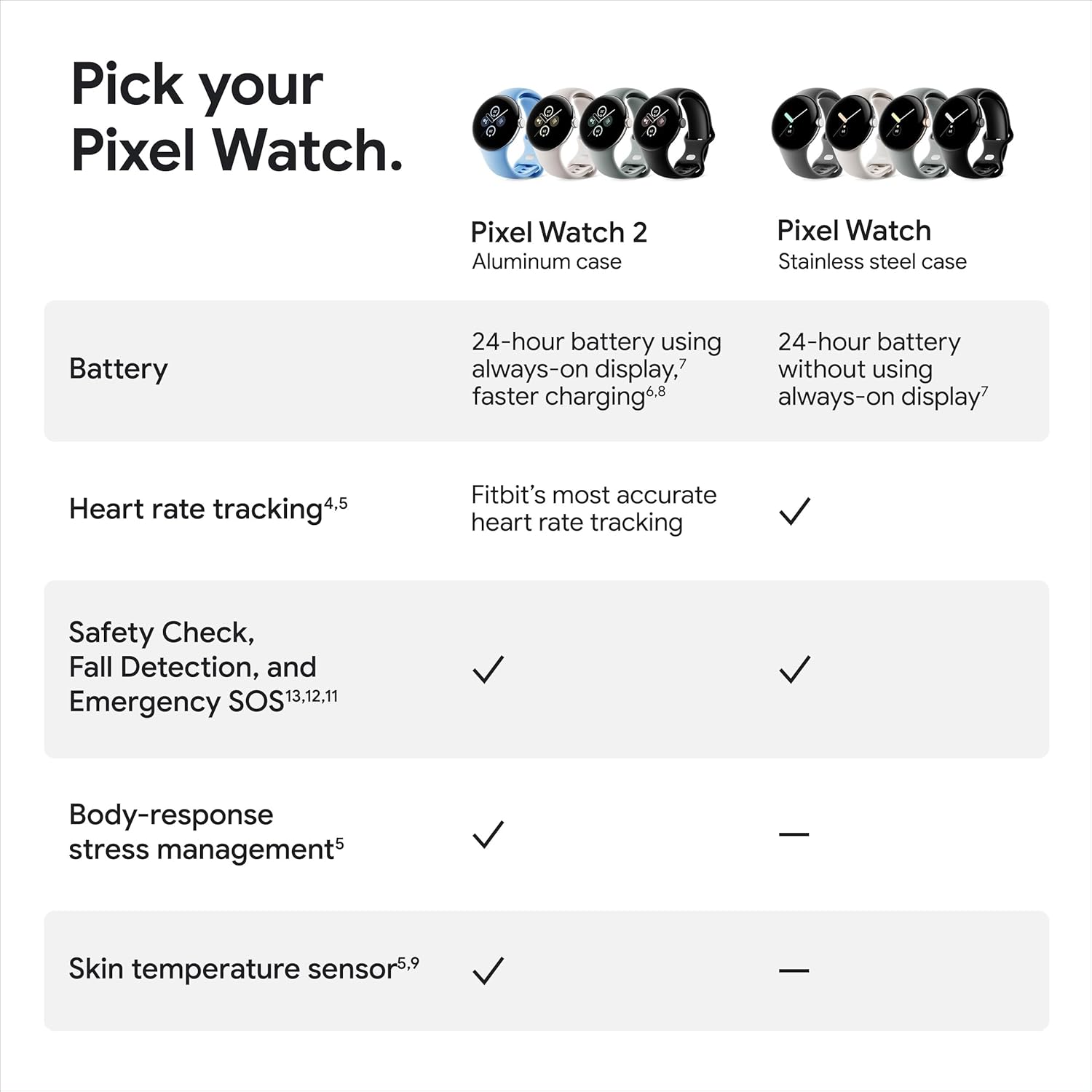 Google Pixel Watch 2 con lo mejor de Fitbit y Google – Seguimiento de frecuencia cardíaca, gestión del estrés, características de seguridad – Reloj