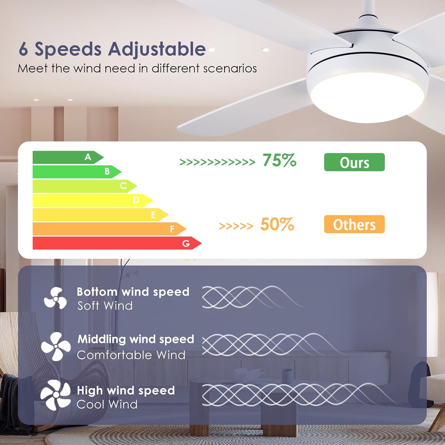 Asyko Ventiladores de techo de 42 pulgadas con luces, ventilador de techo moderno blanco con control remoto y aplicación, 6 velocidades y función de