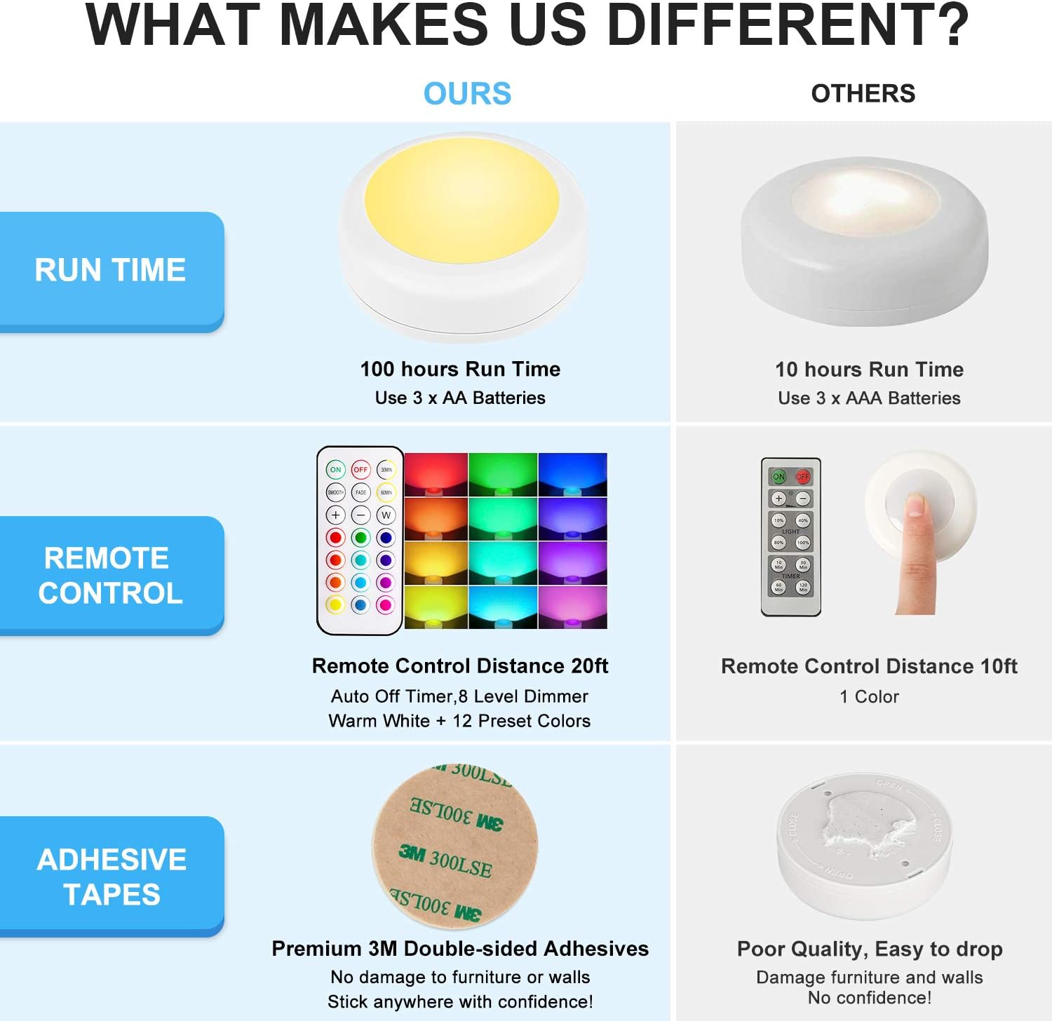 Iluminación LED para debajo del gabinete, funciona con pilas, 6 luces de disco con control remoto, luces de armario de cocina, luces adhesivas de 13