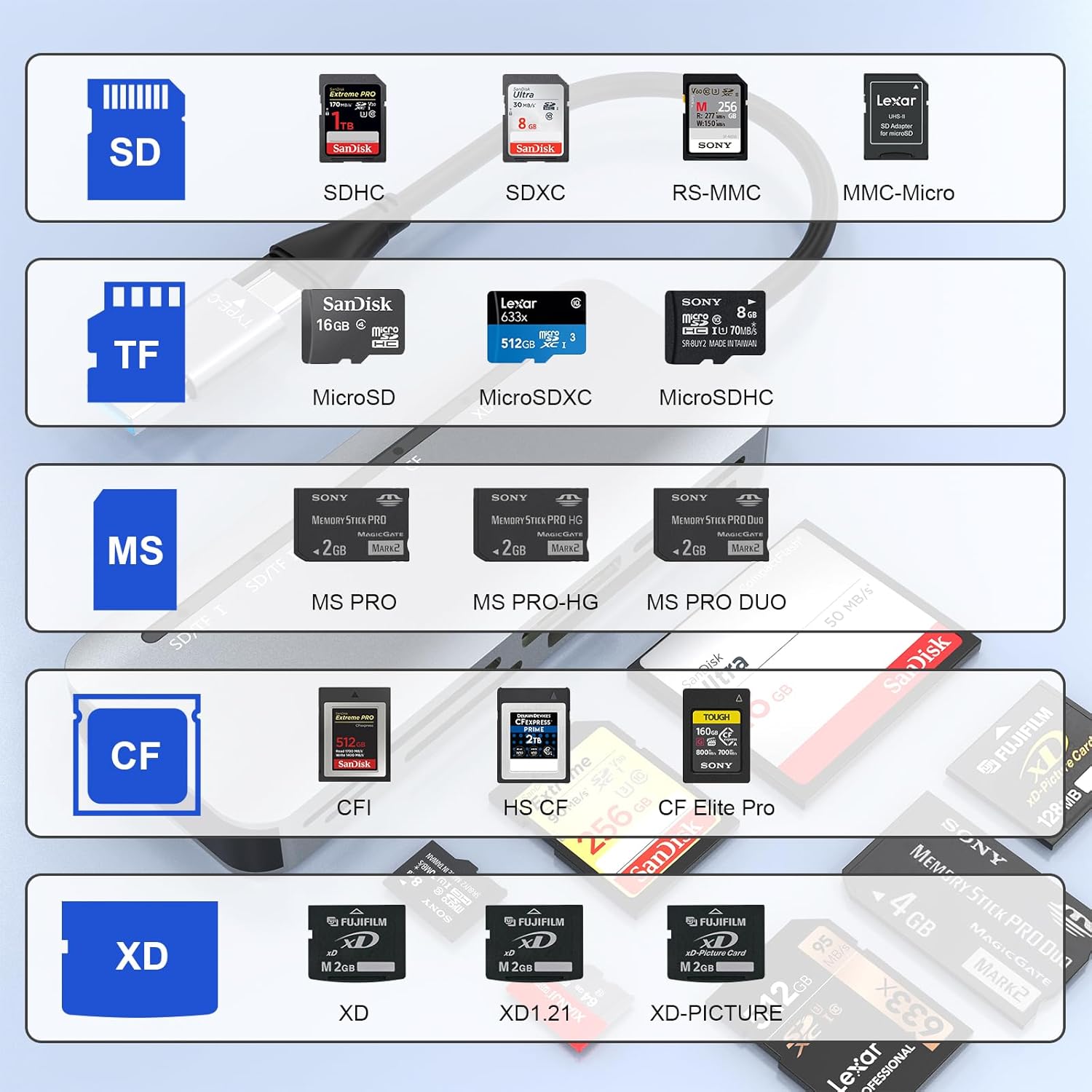 Lector de tarjetas SD 7 en 2, lector de tarjetas USB C para SD SDXC SDHCTFCF CFIXDMemory Stick Pro Duo adaptador con adaptador USB CUSB3.0,