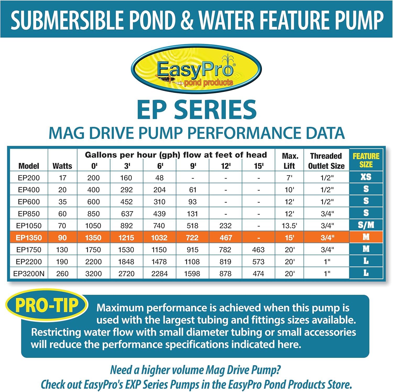 EasyPro EP1350 – Bomba sumergible para estanques, cascadas, arroyos y características de agua.  Fiable, silenciosa y eficiente energéticamente, 1350