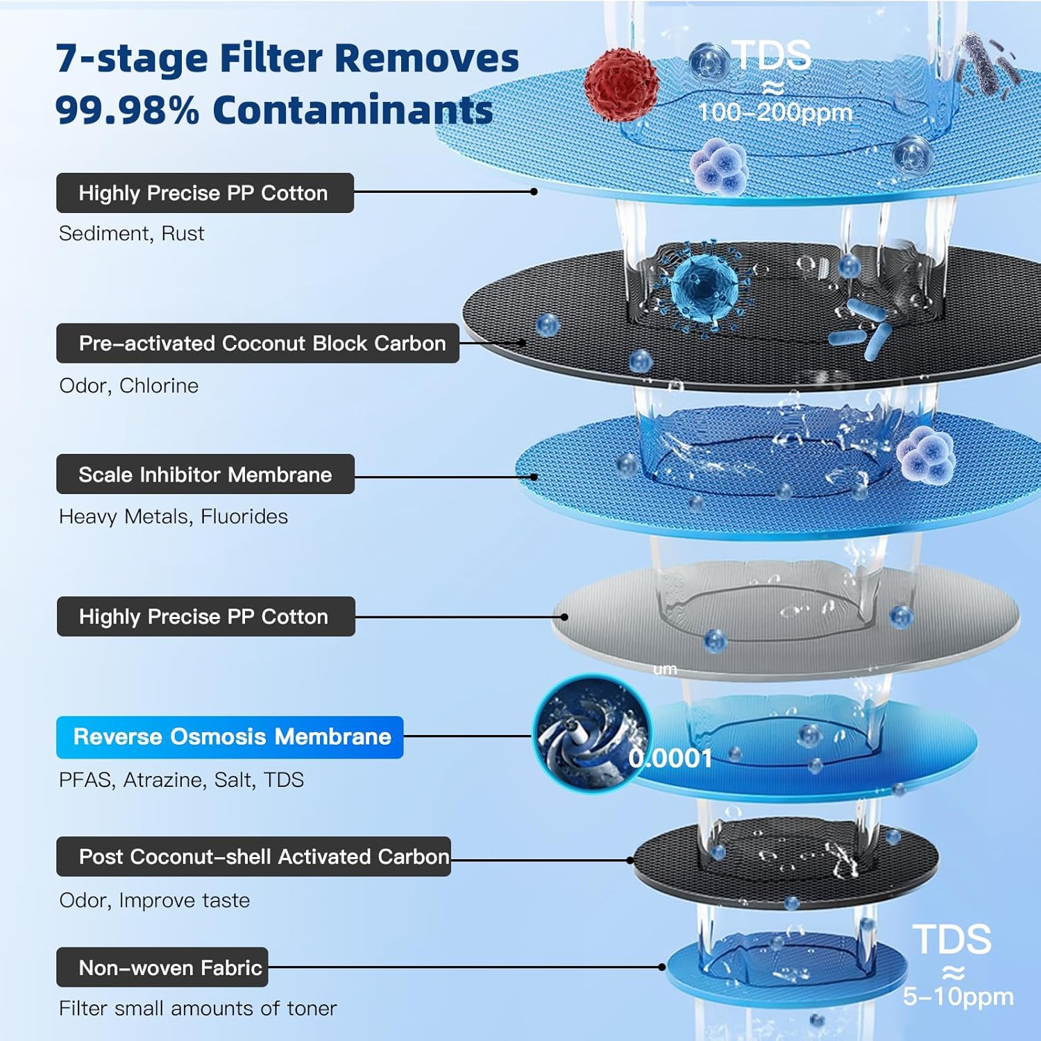 Slevoo Filtro PCF del sistema de ósmosis inversa, filtro de repuesto para el sistema de ósmosis inversa F2 600 GPD debajo del fregadero, viene con