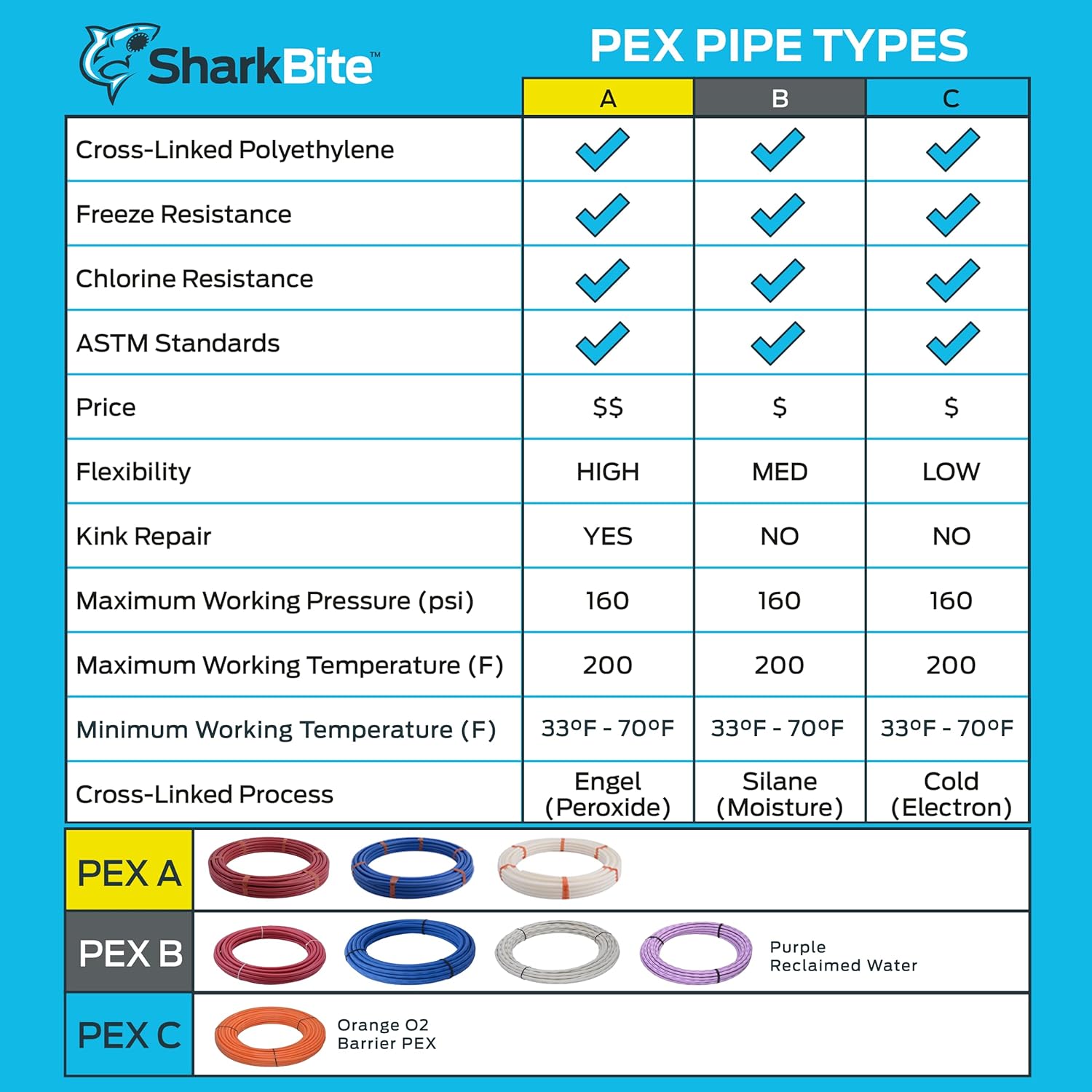 SharkBite – Tubería de agua flexible PEX blanca de 1 pulgada x 300 pies para fontanería, PEX-B, U880W300