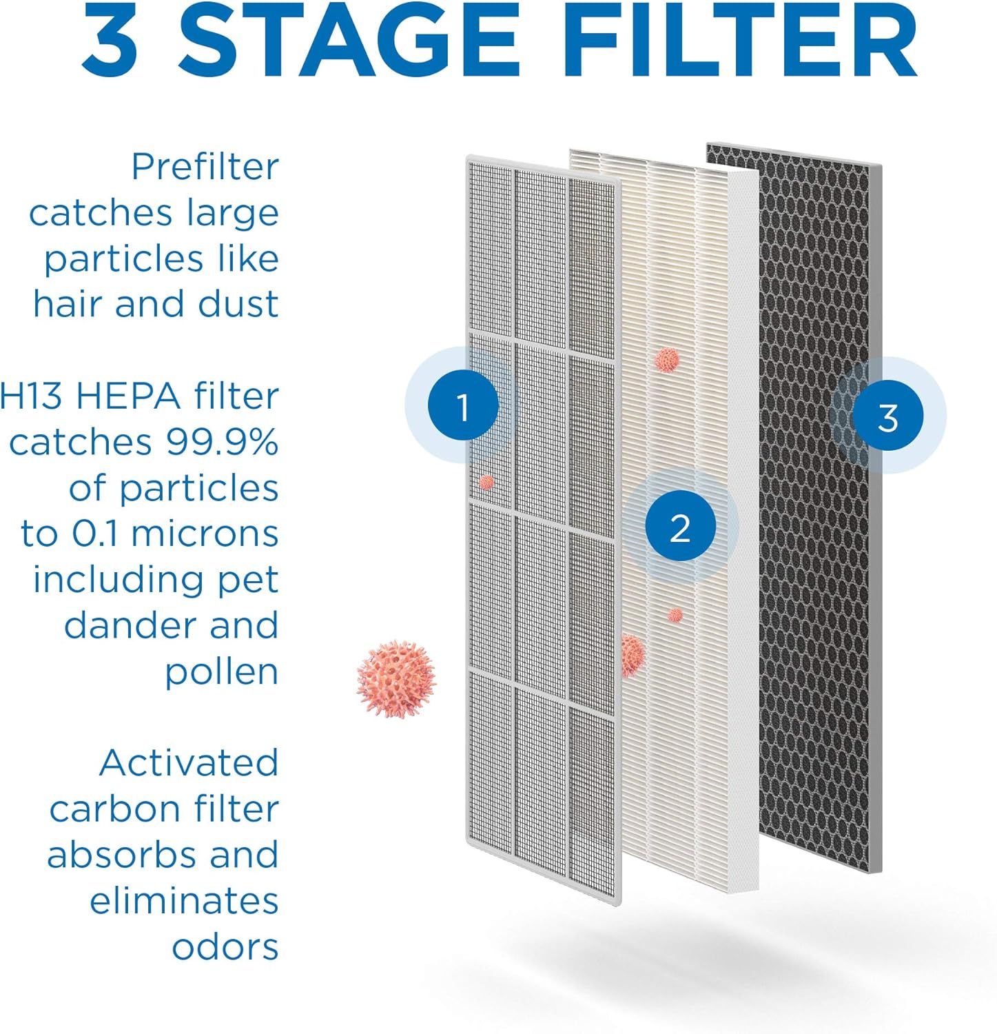 Medify Air MA-40 Filtro de repuesto genuino  para alérgenos, humo de incendios forestales, polvo, olores, polen, caspa de mascotas  3 en 1 con
