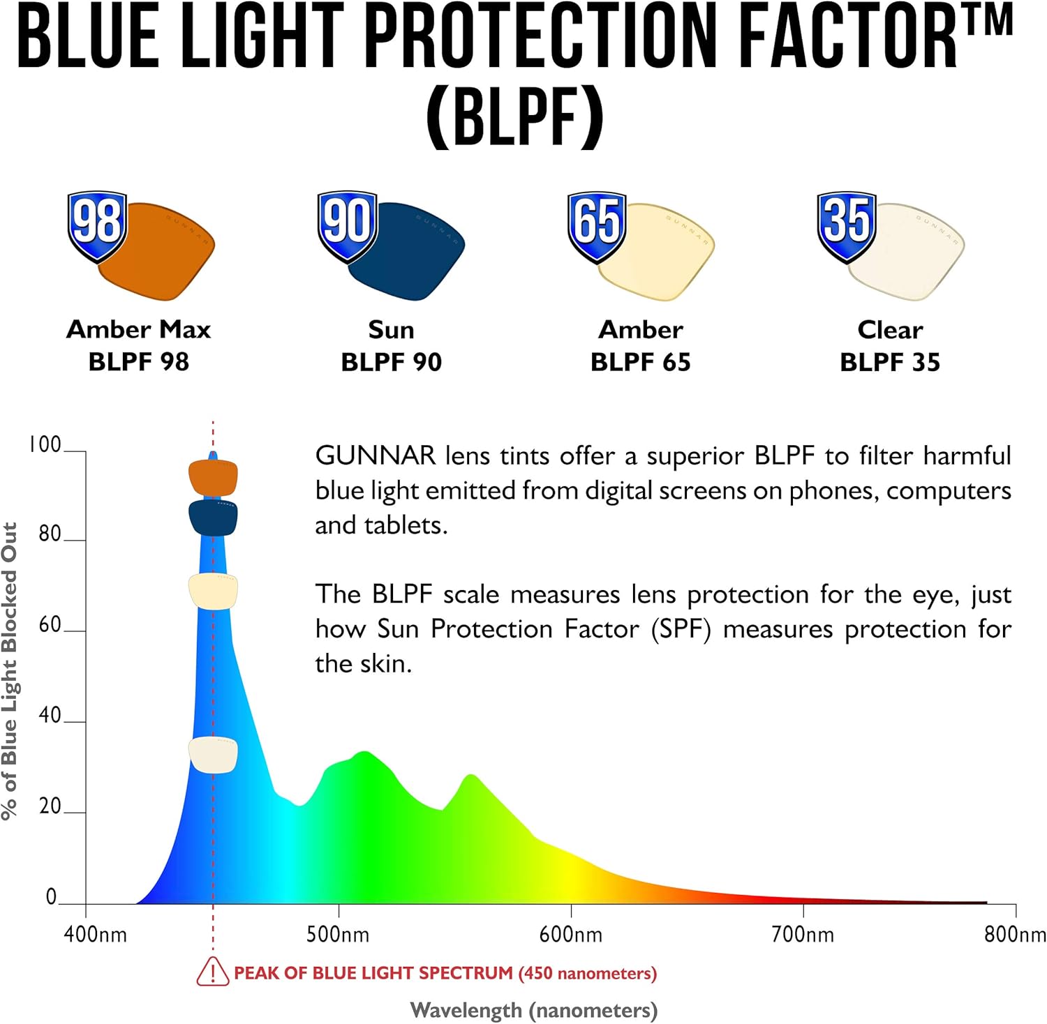 Gunnar – Gafas prémium para juegos y computadora – Bloquean el 65% de la luz azul – Atherton