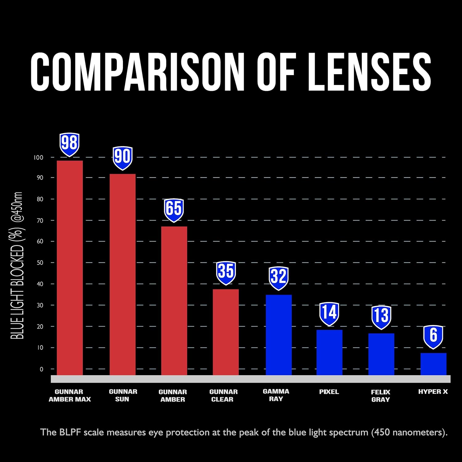 Gunnar – Gafas prémium para juegos y computadora – Bloquean el 65% de la luz azul – Atherton