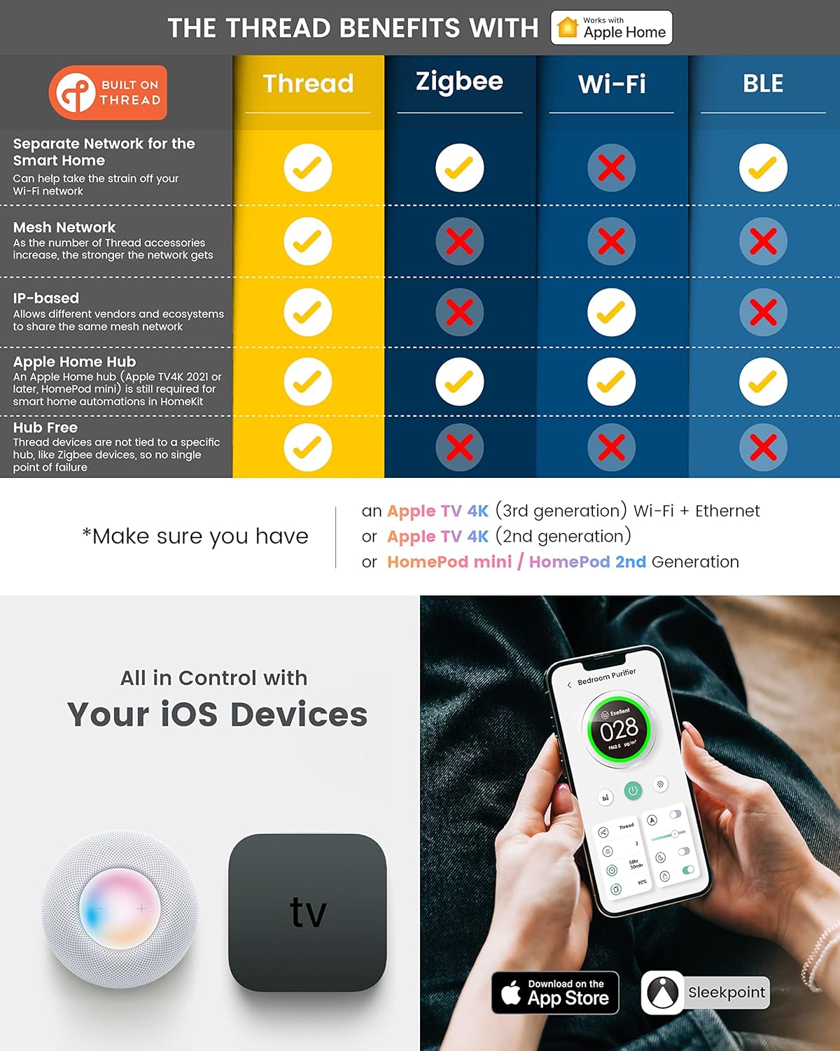HomeKit Purificador de aire sobre hilo funciona con Apple Home (requiere Apple Home Hub) 3 etapas H13 True HEPA Smart Air Cleaner 1000 pies