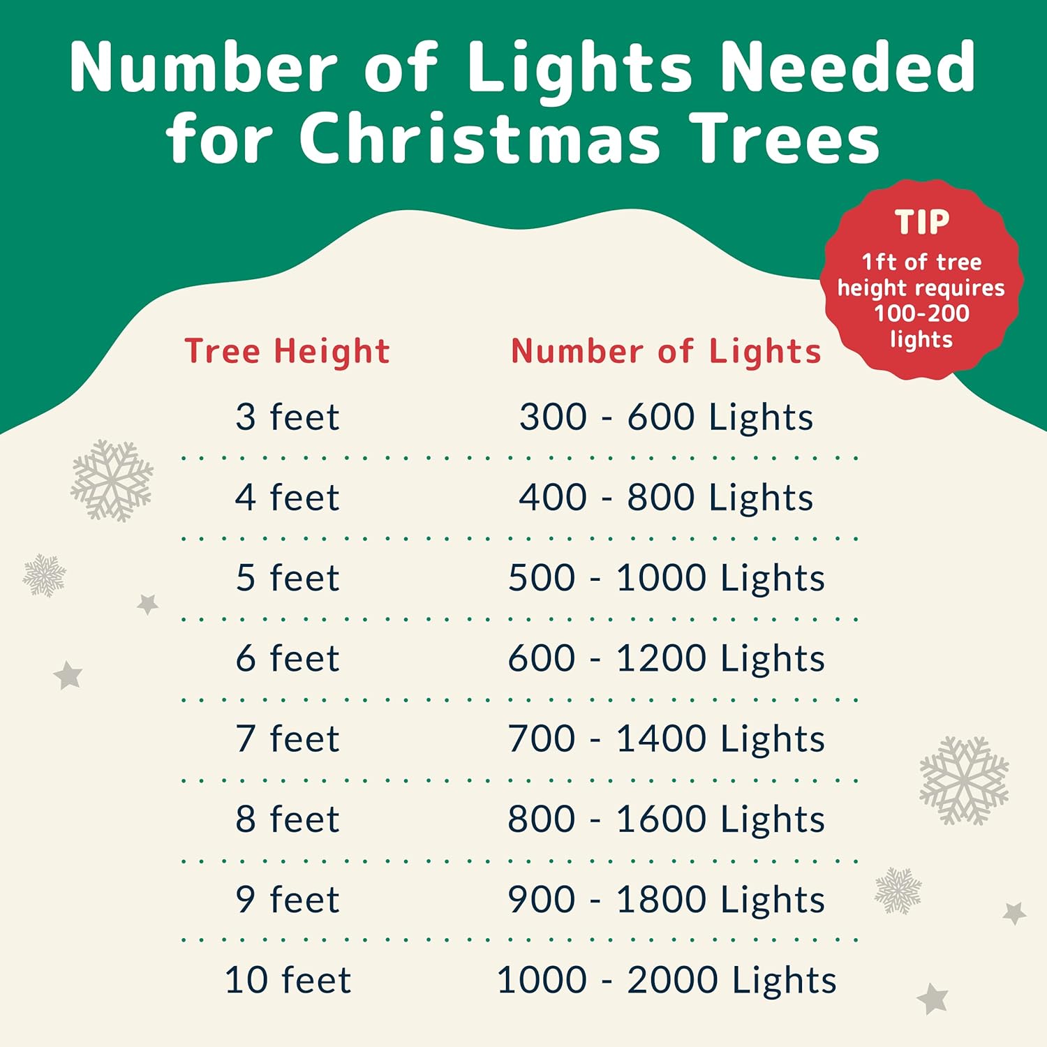 PREXTEX Luces de Navidad (40 pies, 200 luces), luces blancas transparentes para árbol de Navidad con cable verde, tira de luces para interiores y