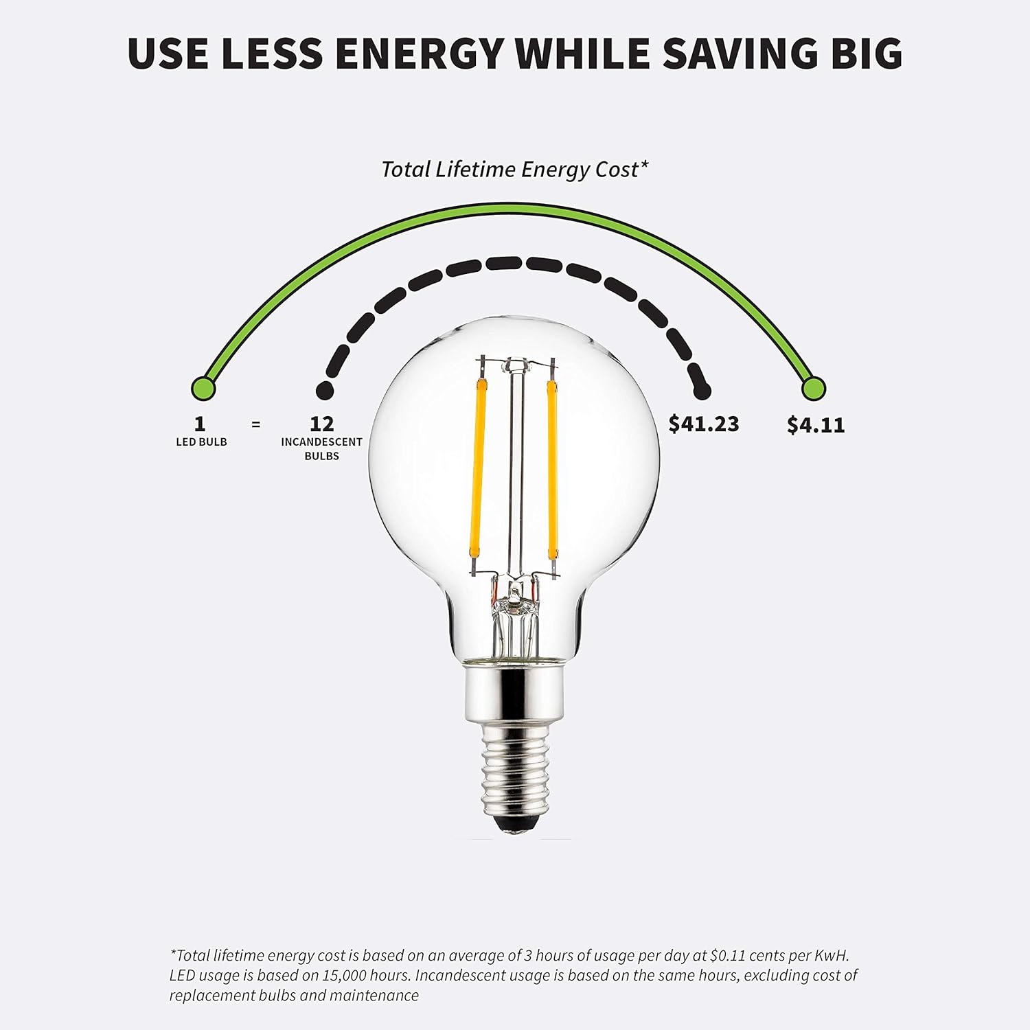 Sunlite 40959 – Bombilla LED G16.5 estilo filamento, 2.5 vatios (equivalente a 25 W), 250 lúmenes, regulable, base de candelabro (E12),
