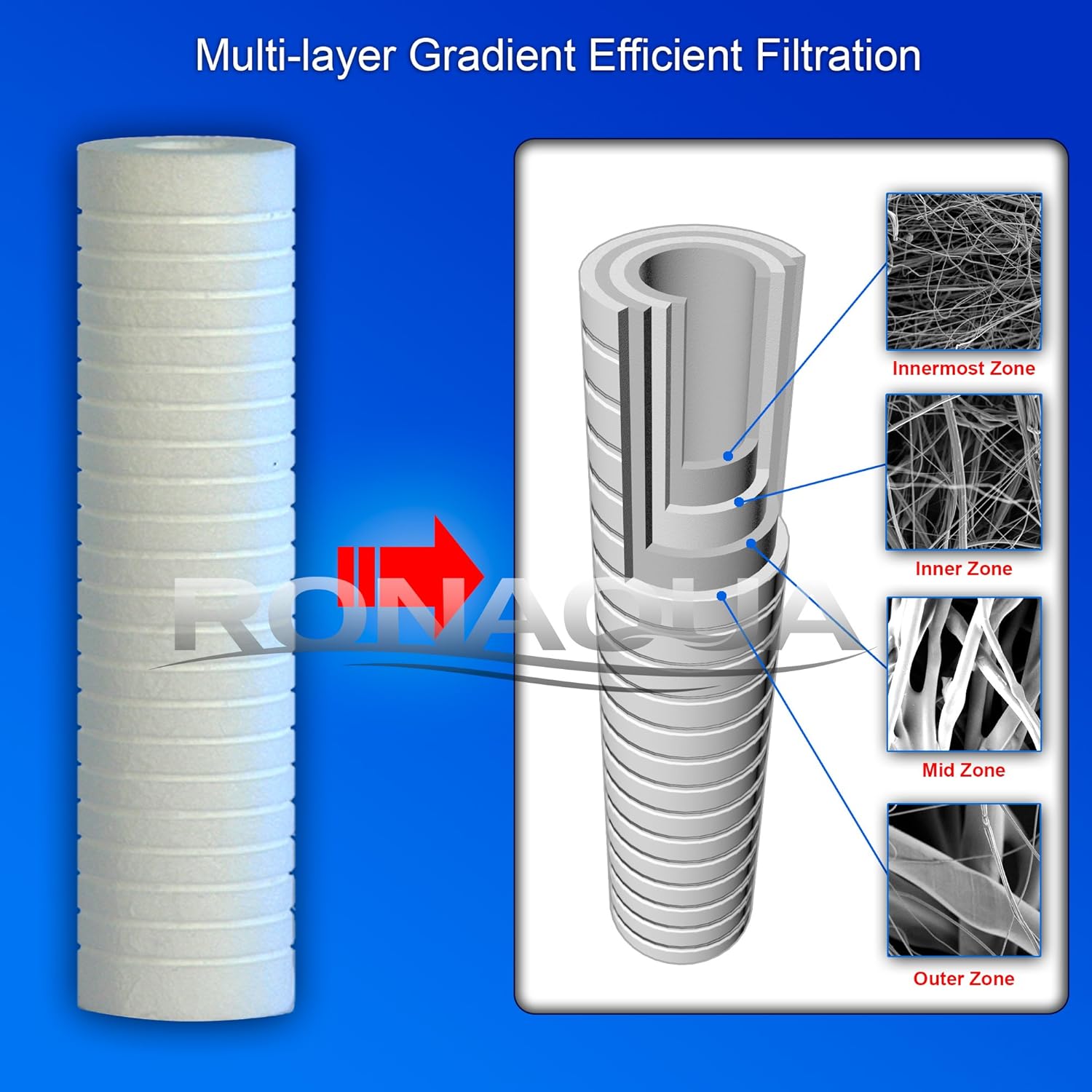 6 Grooved 1 Micron Sediment Water Filter Cartridges 10″x 2.5″, Four Layers of Filtration, Removes Sand, Dirt, Silt, Rust, made from Polypropylene
