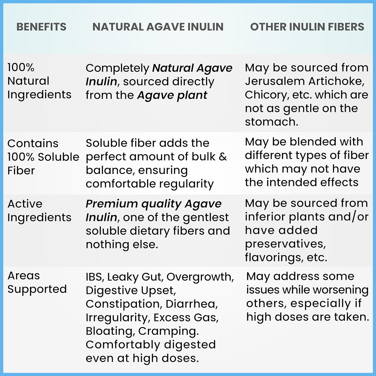 Kidney Restore Polvo de inulina (48 oz3 libras) Suplemento de fibra de inulina soluble prebiótica en polvo de agave suave. Apoyo digestivo para la