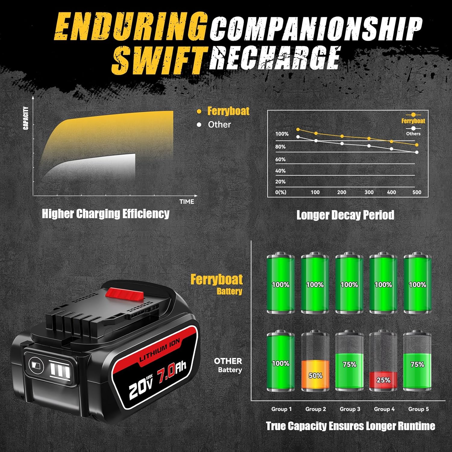Paquete de 2 baterías de repuesto de 7000 mAh para Dewalt de 20 V, compatible con DCB205 iones de litio MAX DCB204 DCB206 DCB201 DCB203 DCB181