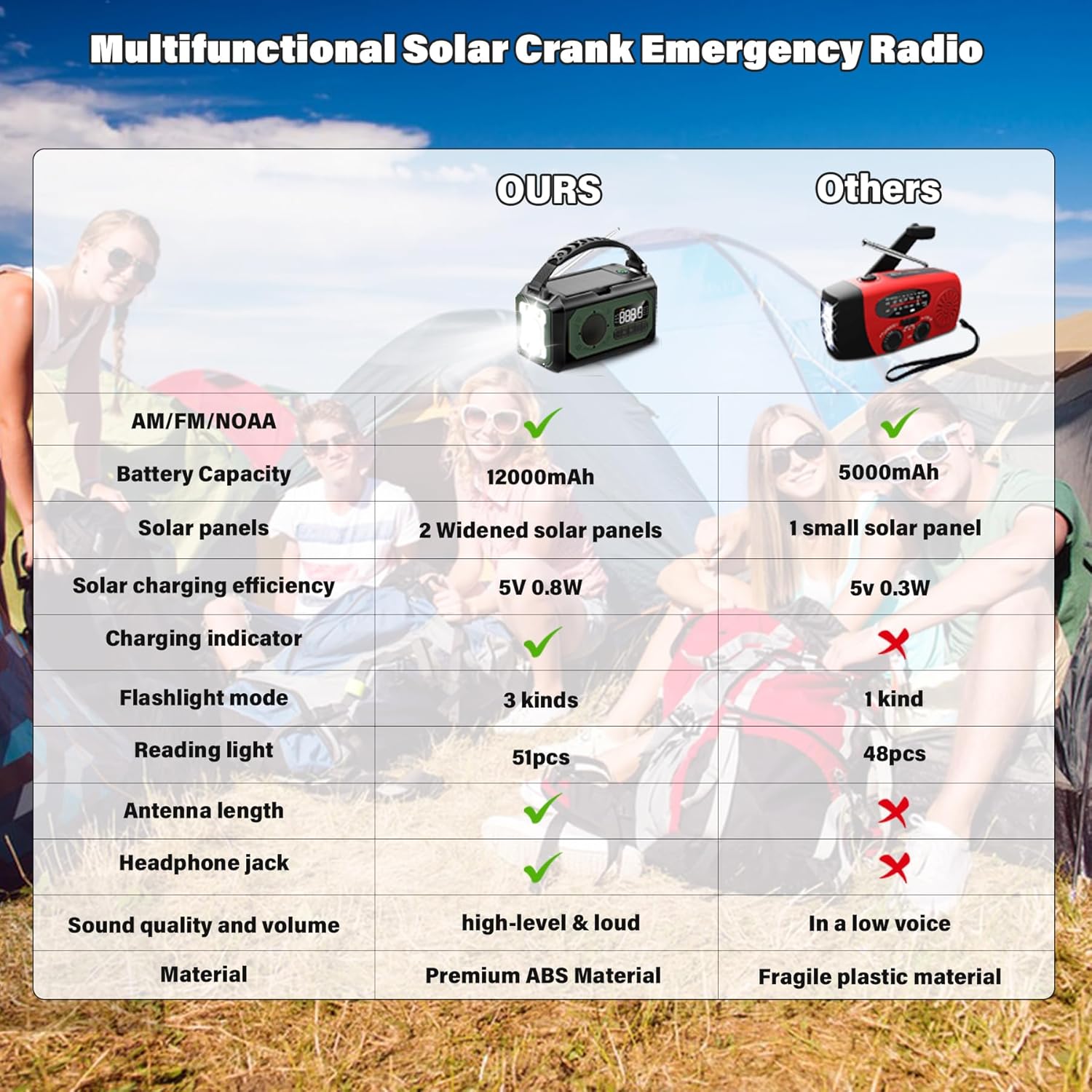 Radio meteorológica de emergencia de 12000 mAh, radio de manivela, radio AMFMNOAA portátil con 2 paneles solares, radio solar multifunción con
