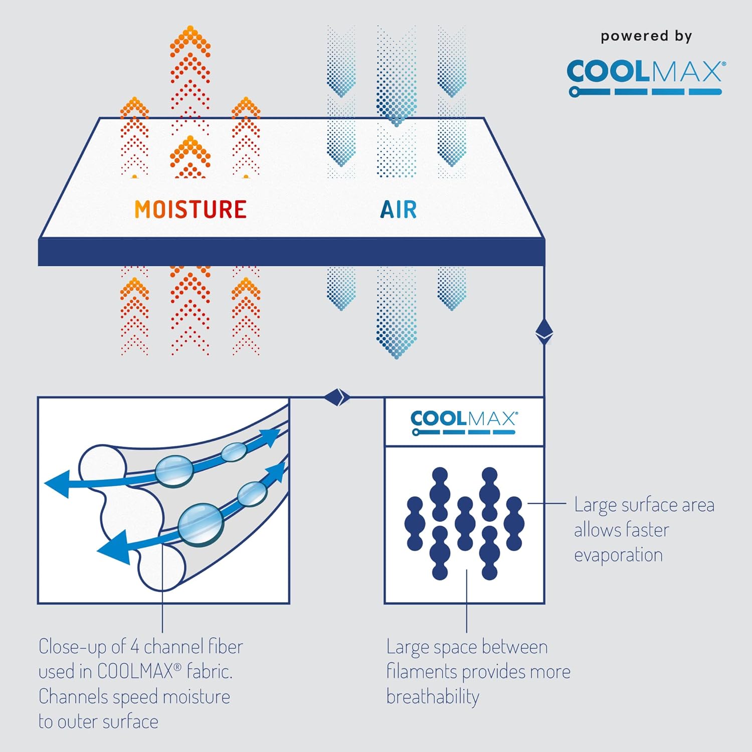 Degrees of Comfort Coolmax Cooling California King – Juego de sábanas para personas que duermen con calor, bolsillo suave y profundo, 4 piezas,
