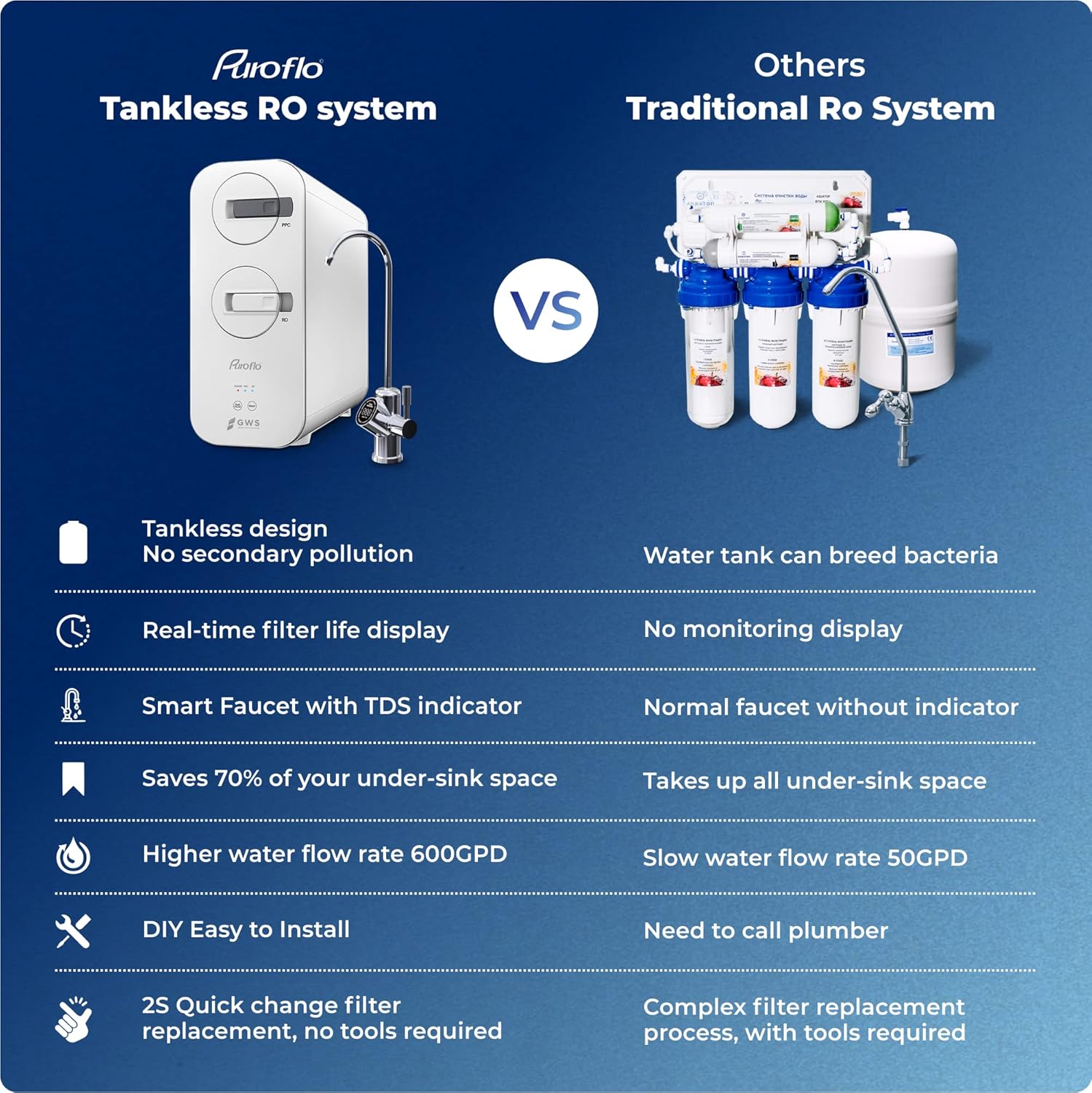 Puroflo Filtro de agua para toda la casa GAC y sistema Ro sin tanque