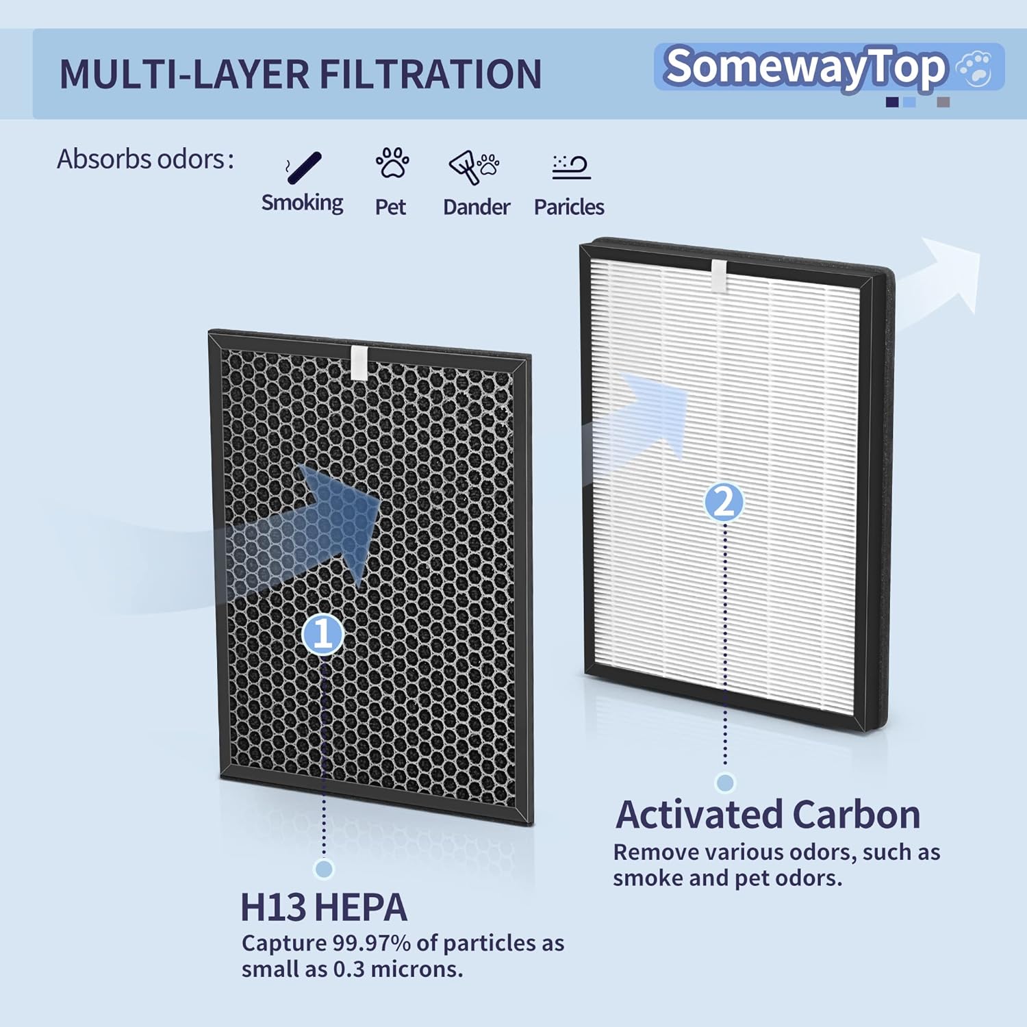 2 juegos Juego de filtros de repuesto FY1410 compatible con purificadores Philips FY1410 HEPA filtro de repuesto modelo FY1413, AC1215121312121216,