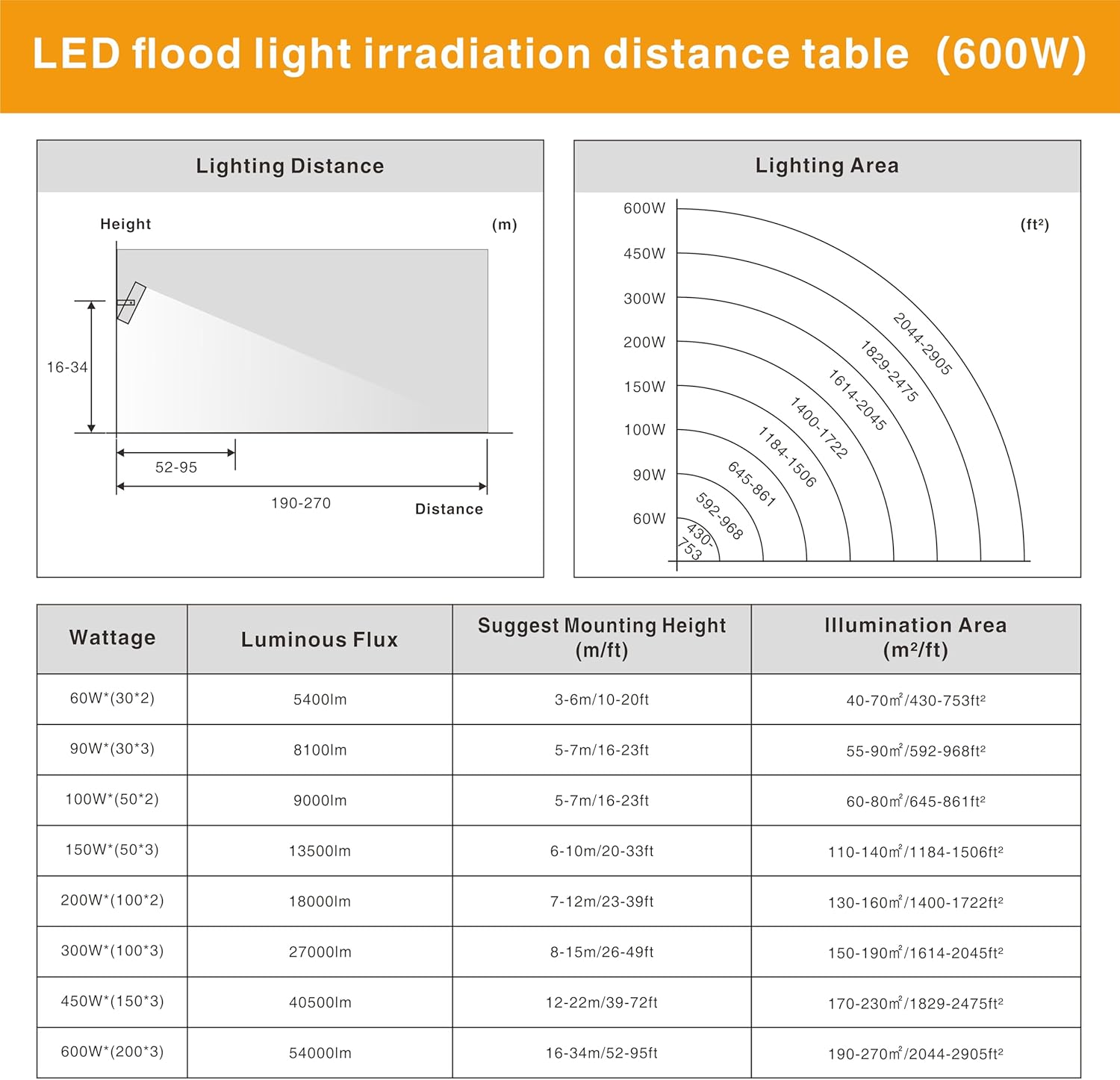 STASUN Reflector LED para exteriores, 600 W, 60000 lm, iluminación de área al aire libre, reflector exterior impermeable IP66, luz de seguridad