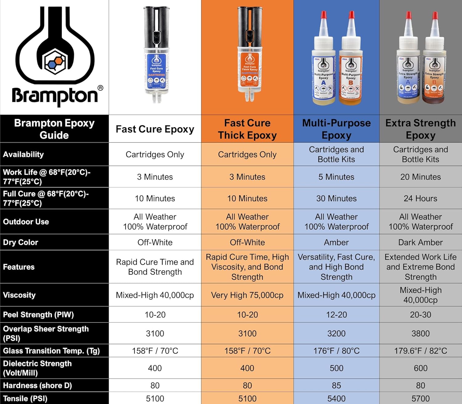 Brampton – Epoxi multiusos de curado completo de 30 minutos, kit de pegamento epoxi para metal, madera, cerámica, vidrio, piedra, azulejos y la