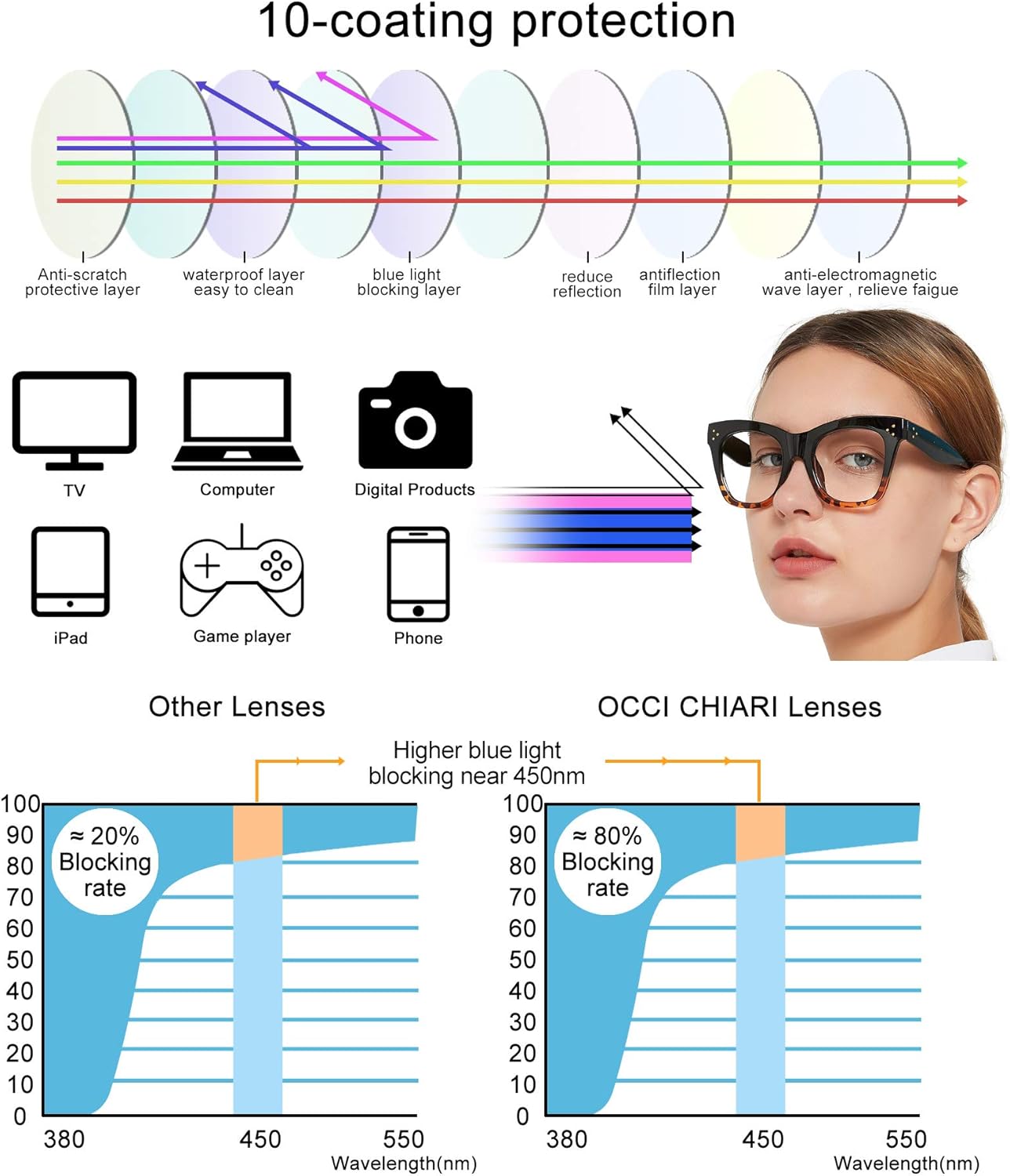 OCCI CHIARI Lentes de lectura anti luz azul para mujeres, lectores de moda, protección UV 0 1.0 1.5 2 2.5 3 3.5 4.0 5.0 6.0 (Demi, 1.5)