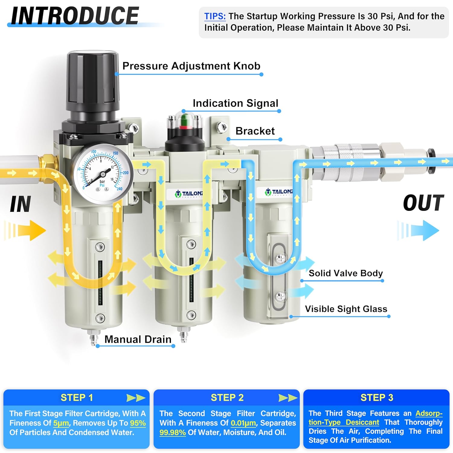TAILONZ PNEUMATIC 0-240PSI Sistema de secado de aire de tres etapas de grado industrial NPT de 34 pulgadas, filtro de partículas, filtro