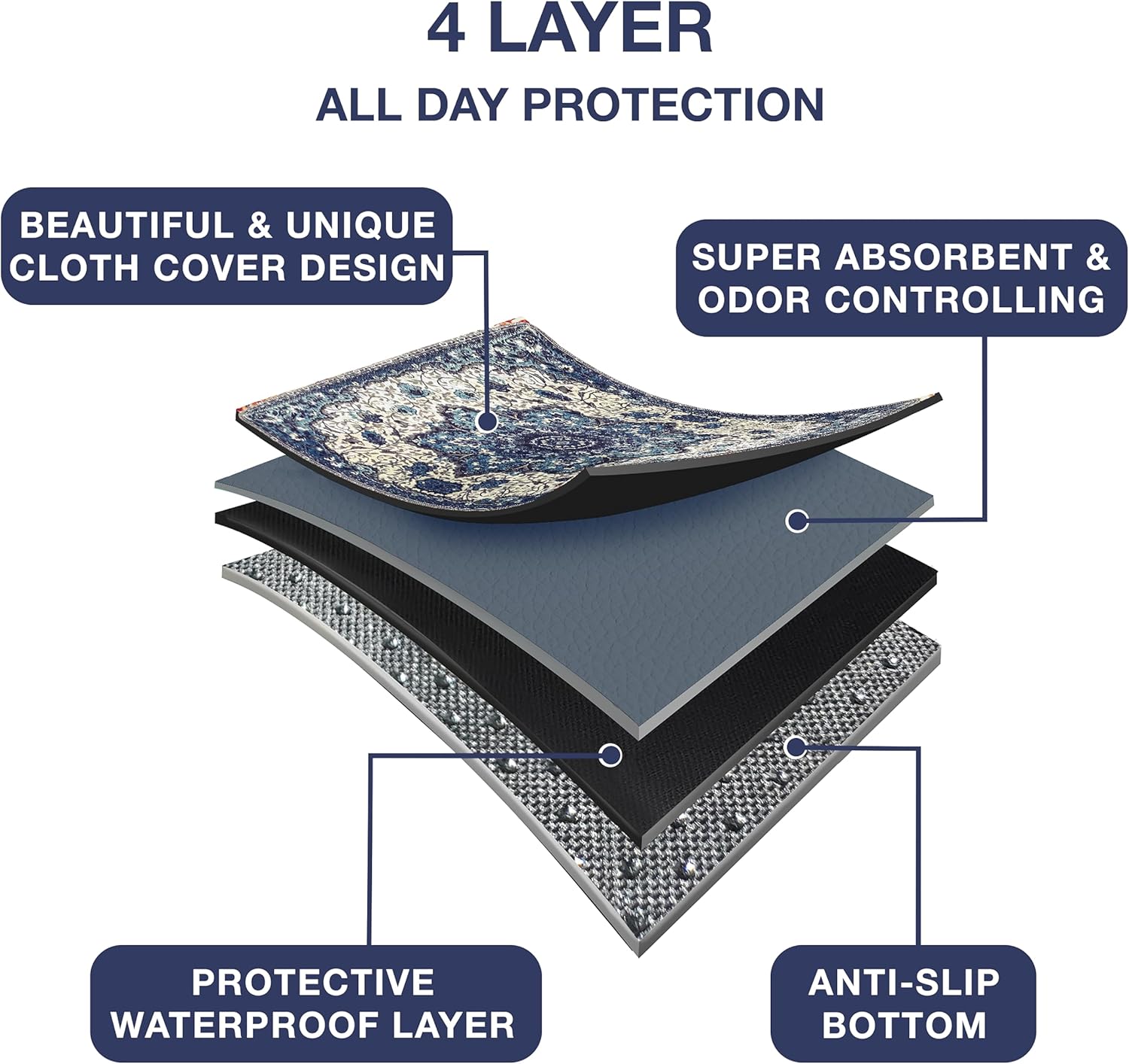 Almohadillas lavables para orina de perro  2 almohadillas de entrenamiento reutilizables súper absorbentes para cachorros  100% impermeables, a