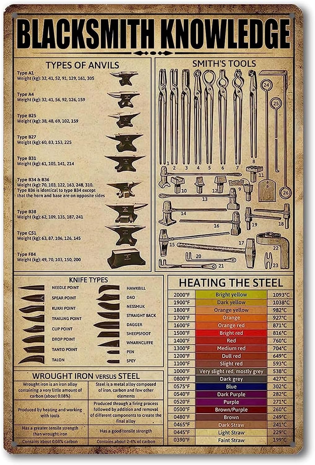 Anvils For Blacksmithing Knowledge – Letrero de hojalata de herrero forja de metal, cartel de herrero, letrero de yunque de herrero, 8 x 12 pulgadas