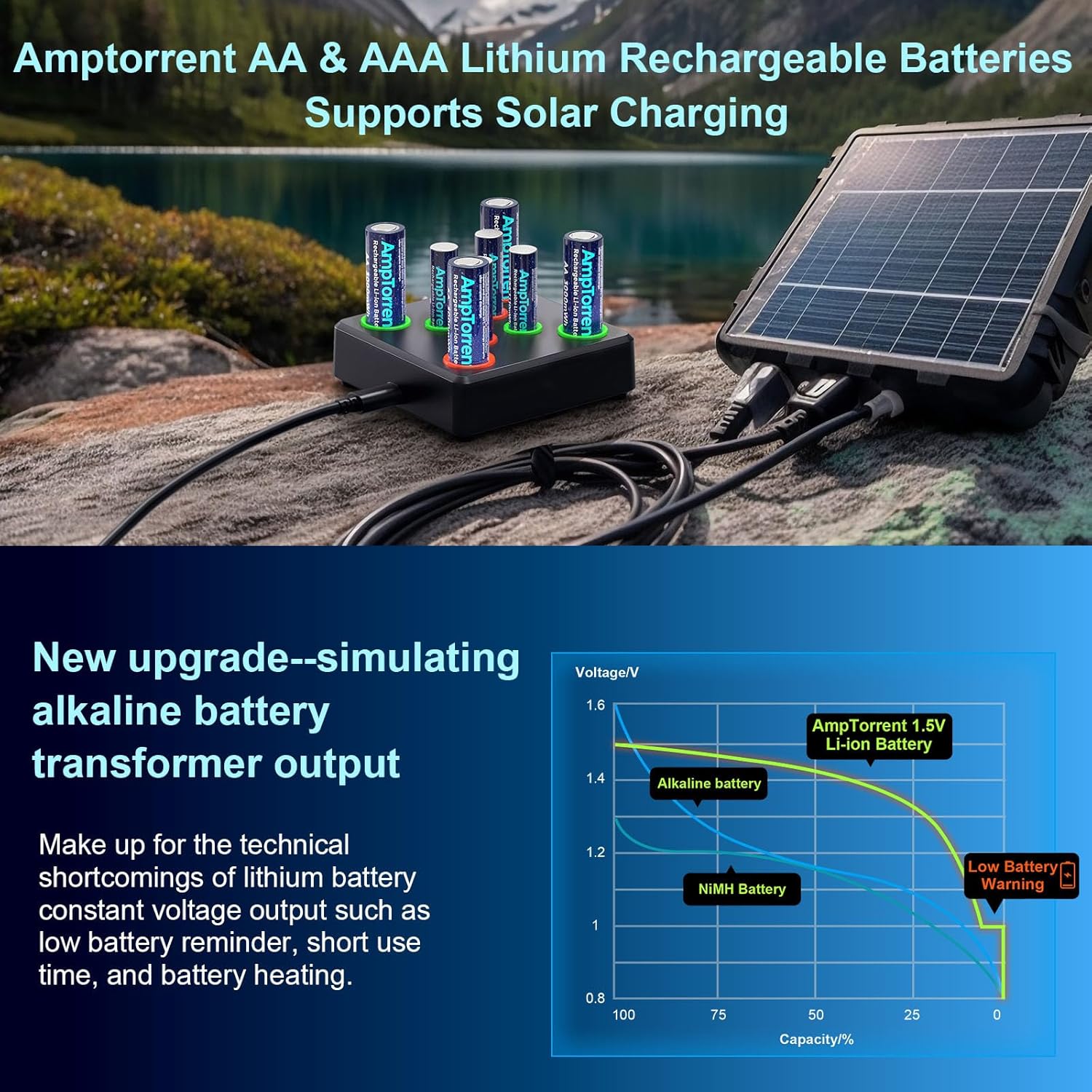 AmpTorrent Baterías recargables con cargador, baterías de litio recargables de 1.5 V, batería recargable de litio AAA y AA de alta capacidad, carga