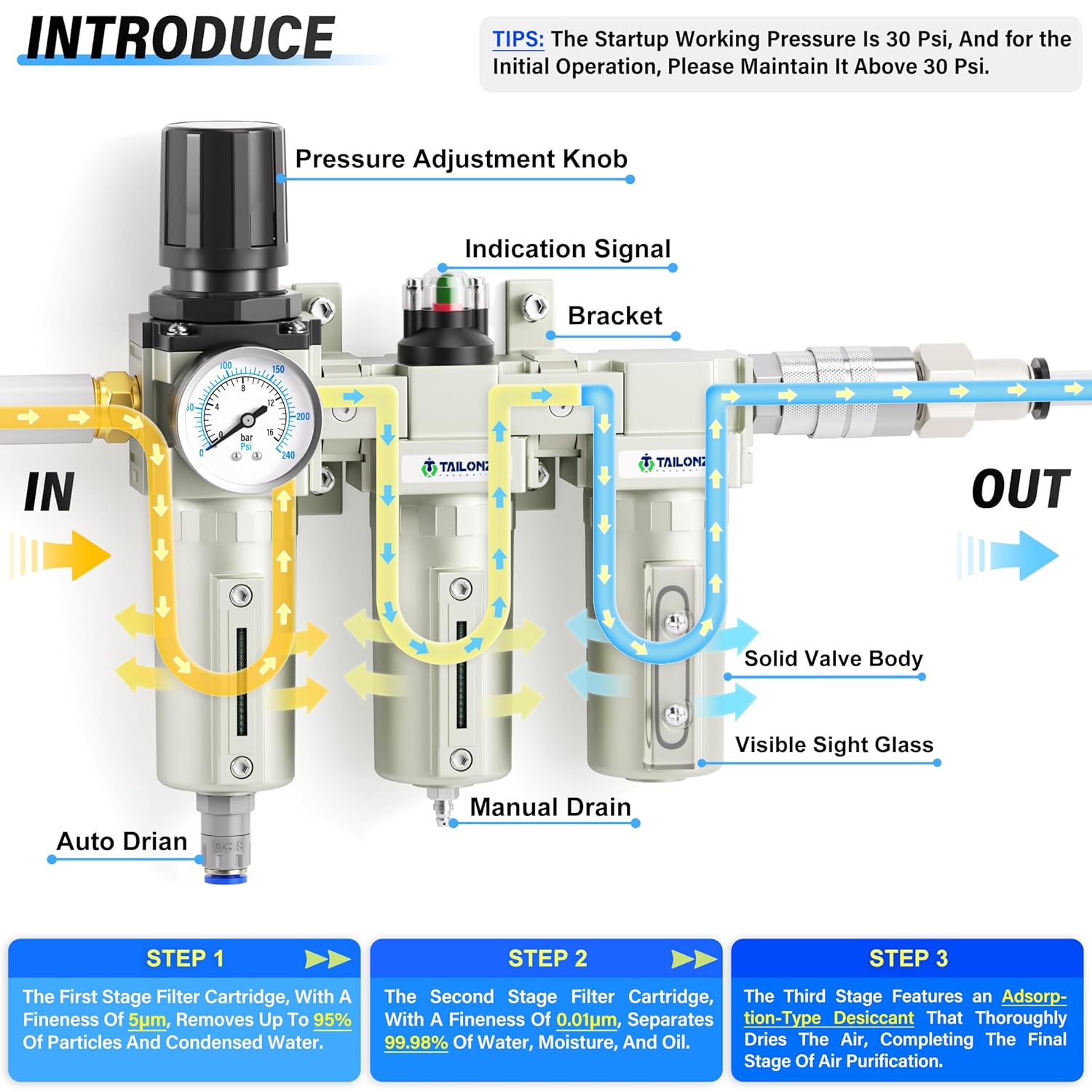TAILONZ PNEUMATIC 0-240PSI Sistema de secado de aire de tres etapas de grado industrial NPT de 34 pulgadas, filtro de partículas, filtro