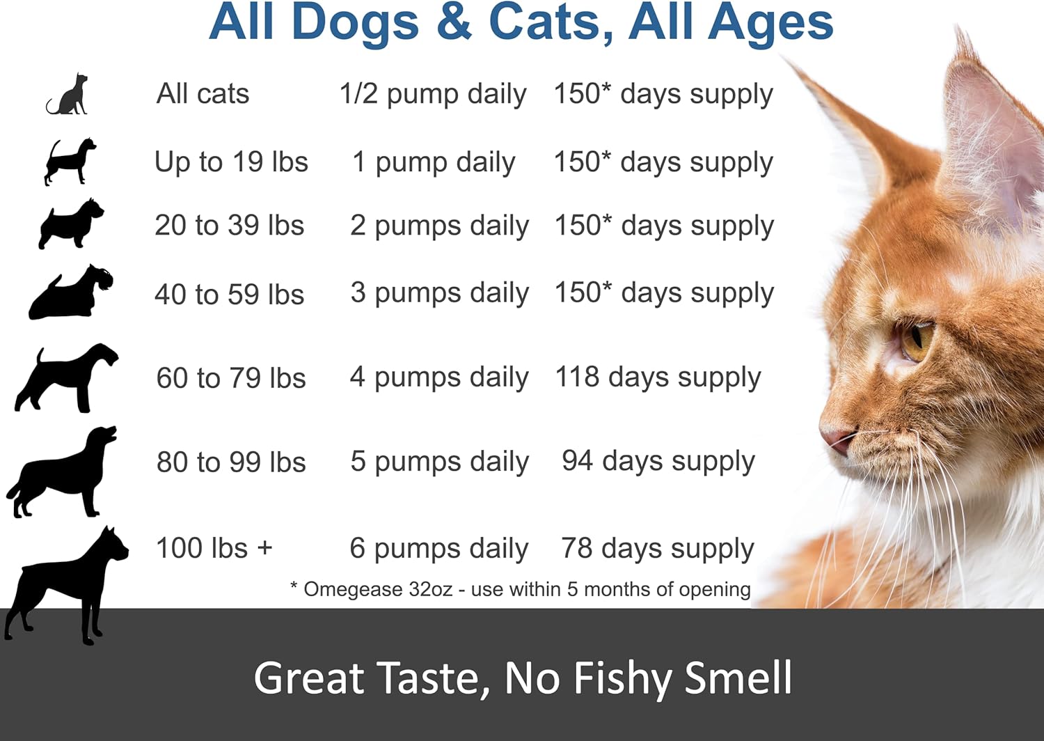 Aceite de pescado 100% puro, con omega 3, 6 y 9 para perros y gatos, 32 onza